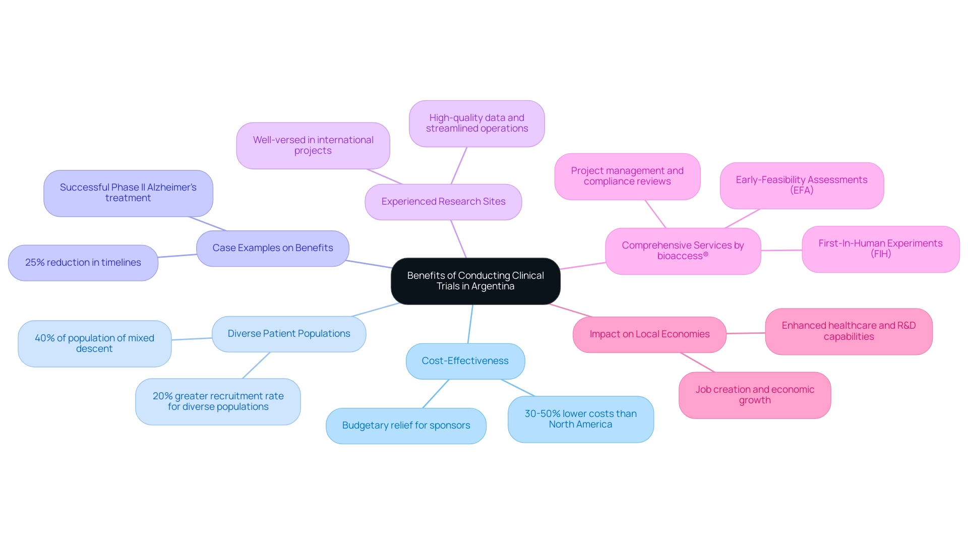 How to Choose the Right First-in-Human Studies CRO in Argentina: A Step-by-Step Guide