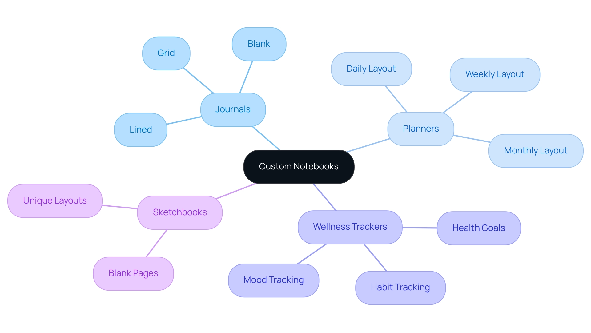 The central node represents 'Custom Notebooks,' with branches for each type (Journals, Planners, Wellness Trackers, Sketchbooks), which may further detail specific features.