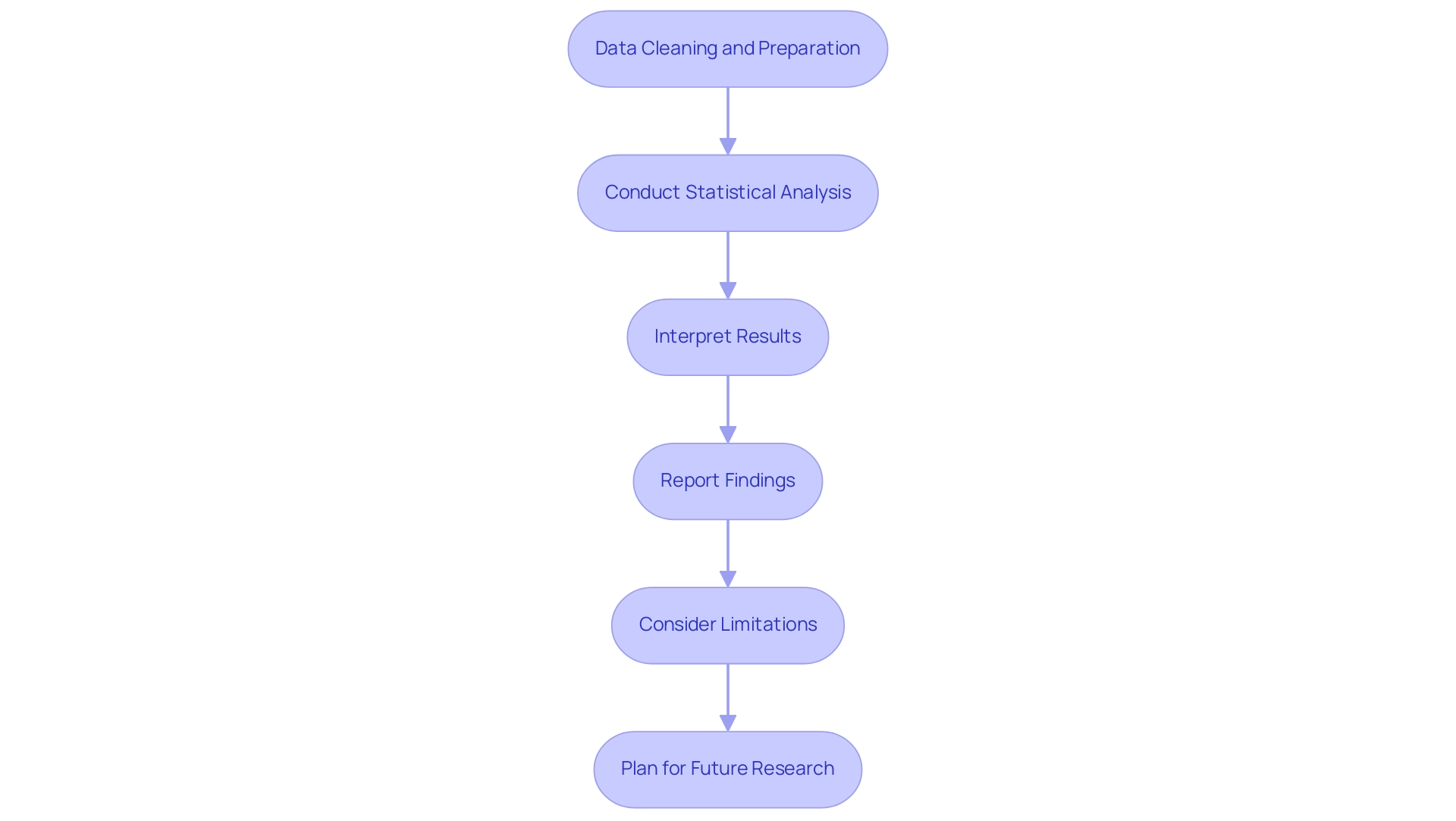 Each box represents a step in the data analysis process, and the arrows indicate the sequential flow from one step to the next.