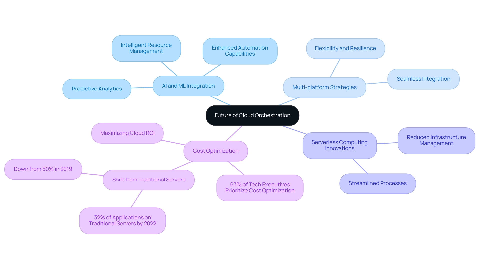 The central node represents cloud orchestration, with branches depicting main trends and sub-branches providing additional details.