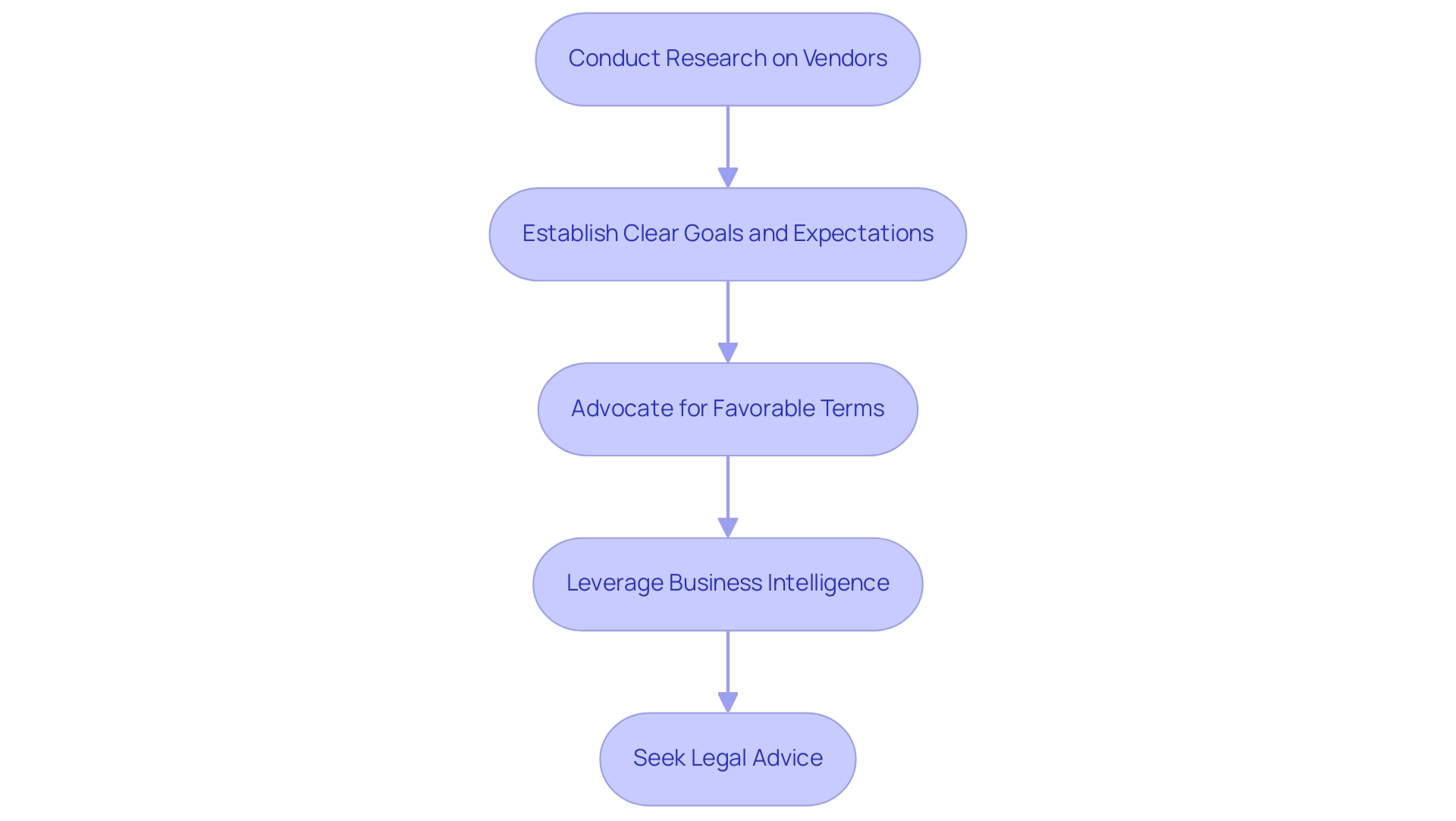 Each box represents a step in the negotiation process, with arrows indicating the progression from one step to the next.