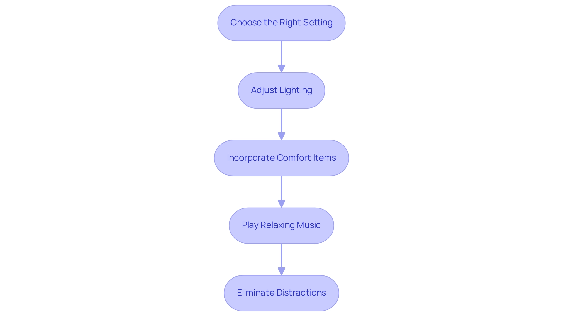 Each box represents a step in the process, with arrows indicating the sequence to follow for creating an intimate setting.