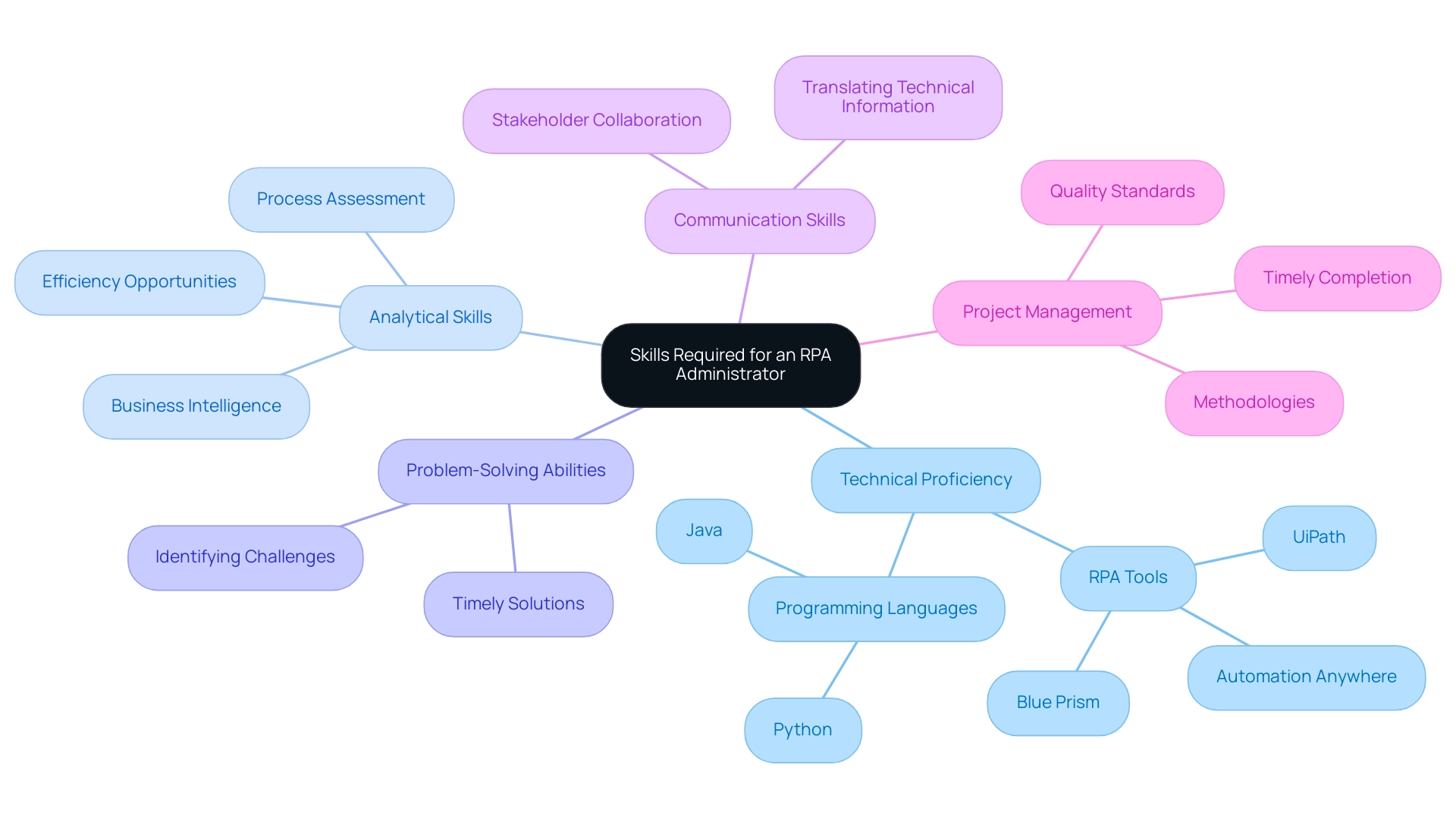 Each branch represents a key skill required for the role, with sub-branches providing specific examples or components of each skill.