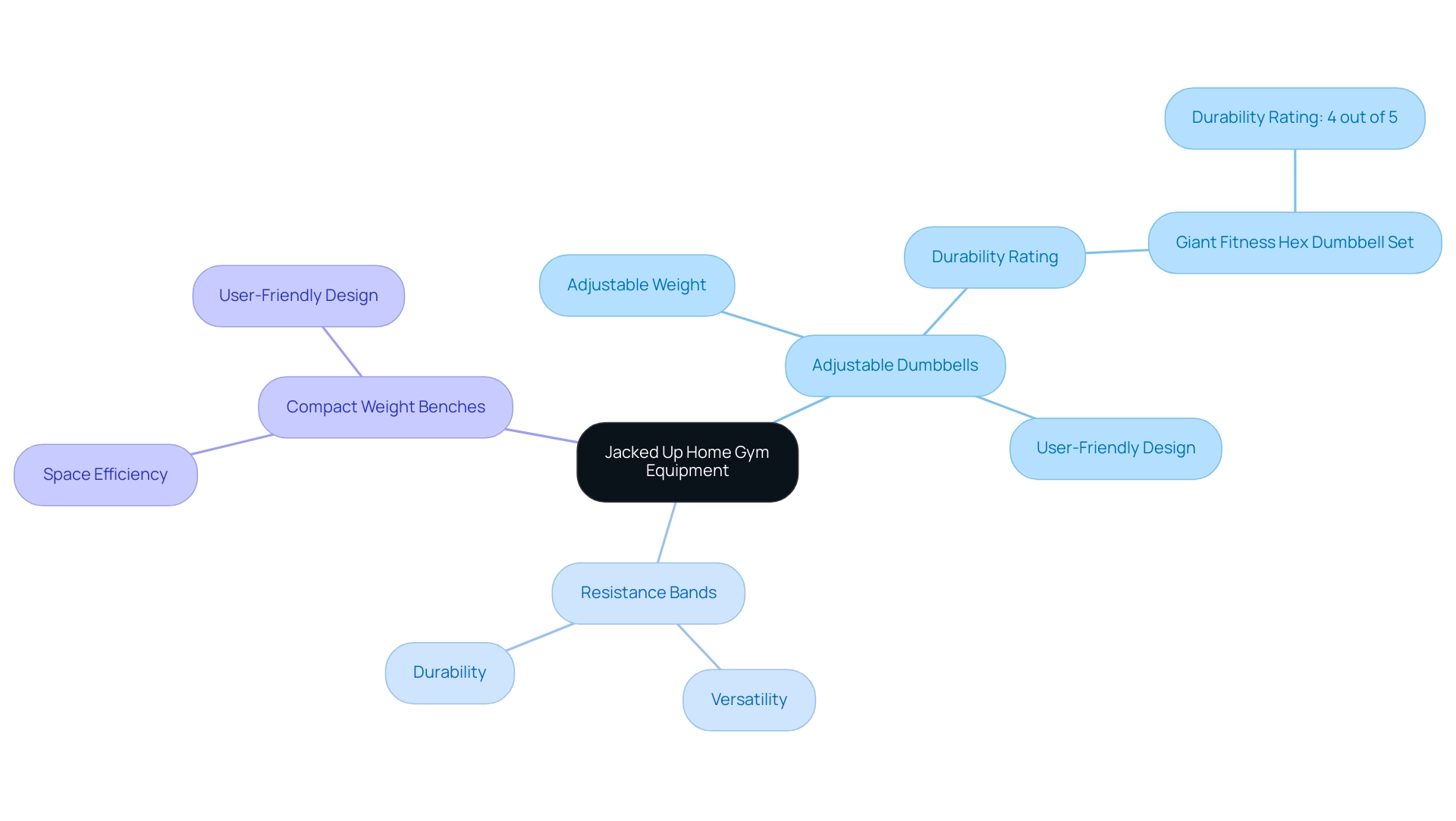 The central node represents Jacked Up's offerings, with branches for each product category, highlighting key features and user benefits.