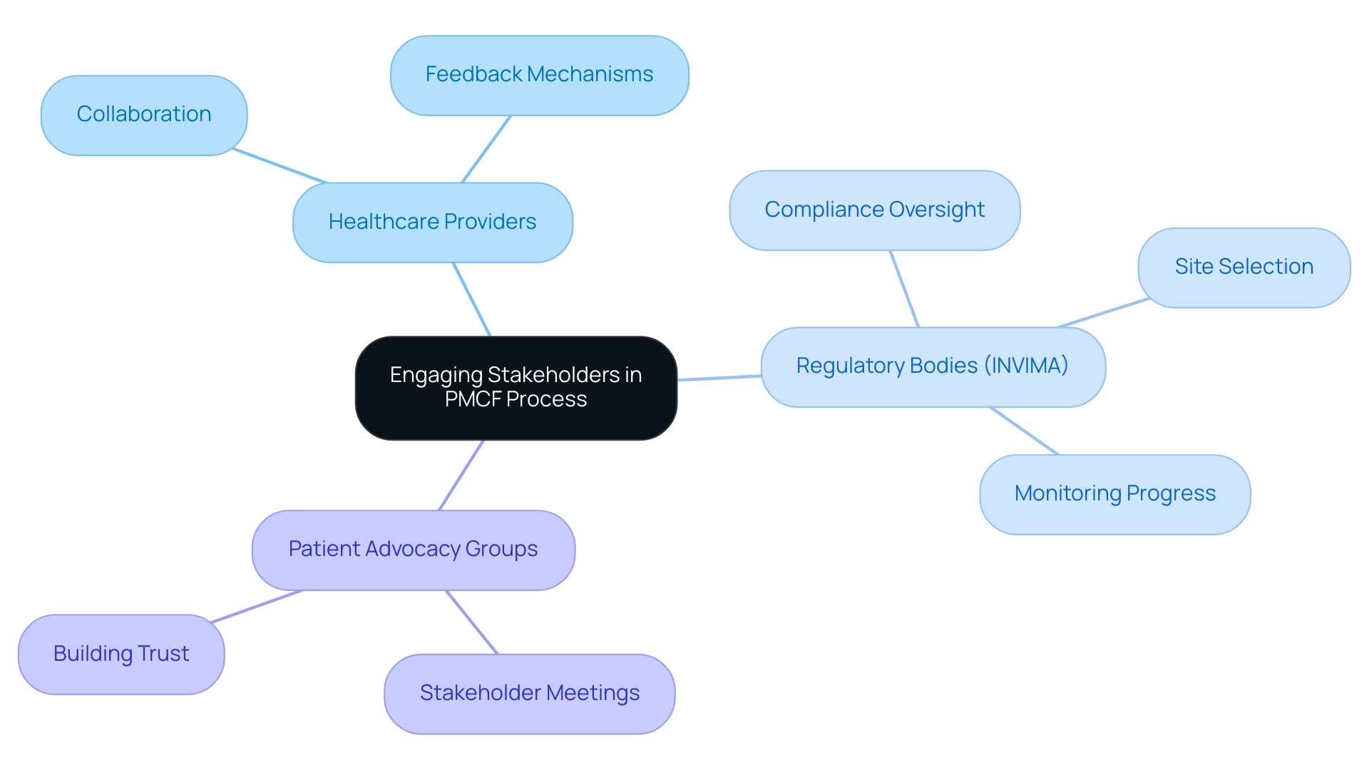 The central node represents the PMCF process, with branches indicating key stakeholder groups and their respective roles and actions.