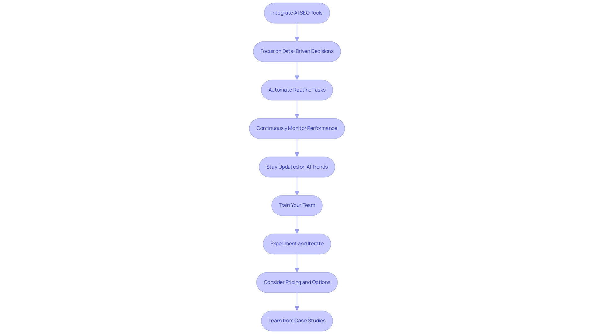 Each box represents a strategy for leveraging AI in SEO, with arrows indicating the sequential flow of the strategies.