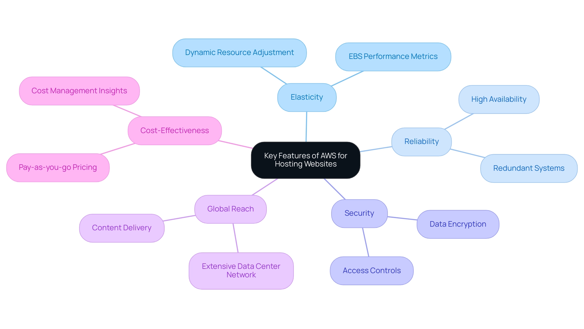 The central node represents AWS features, with branches illustrating the five key attributes and their respective explanations.