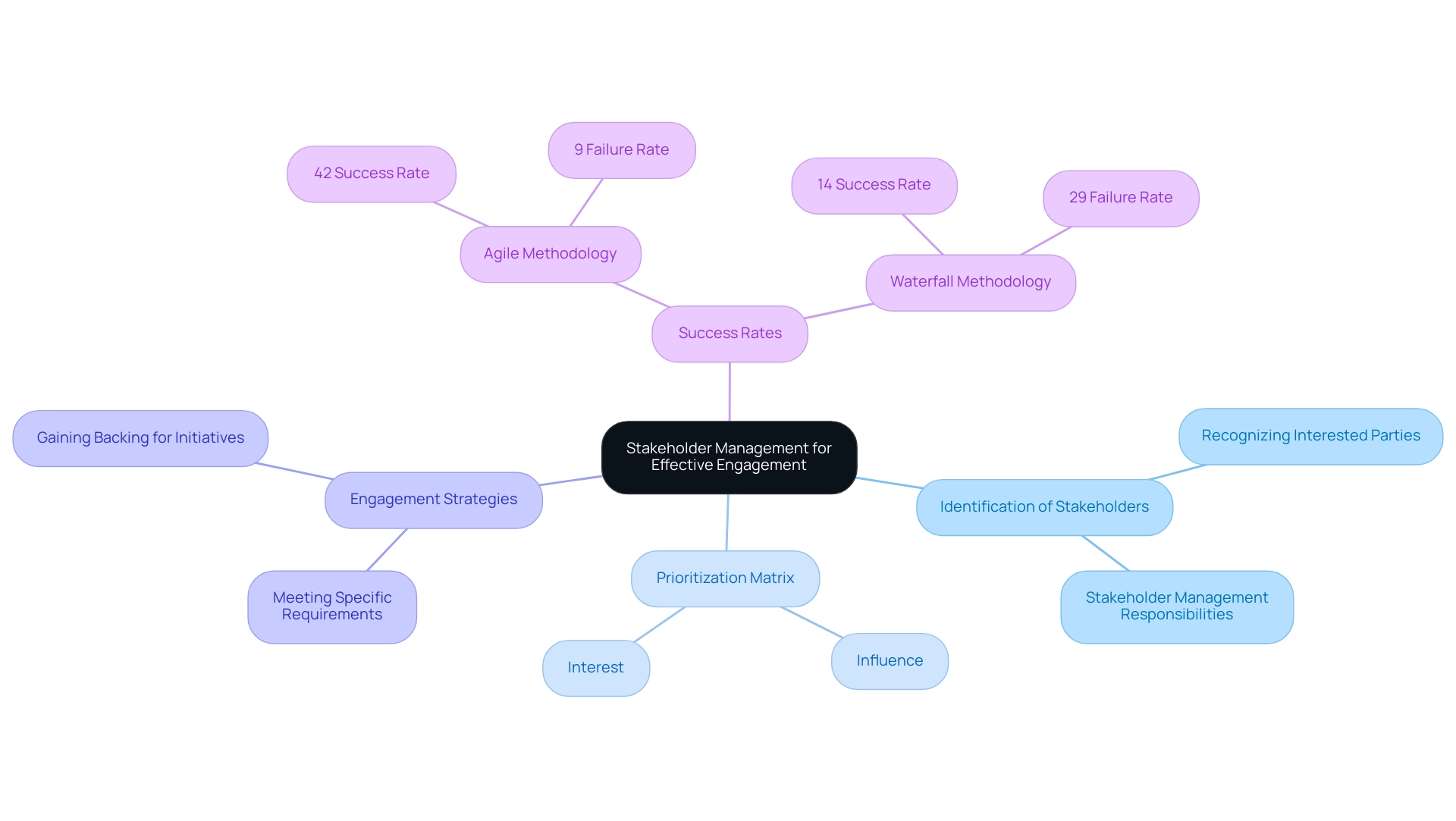 Each main branch represents a key aspect of stakeholder management, with color coding indicating different categories and statistics related to Agile and Waterfall methodologies.