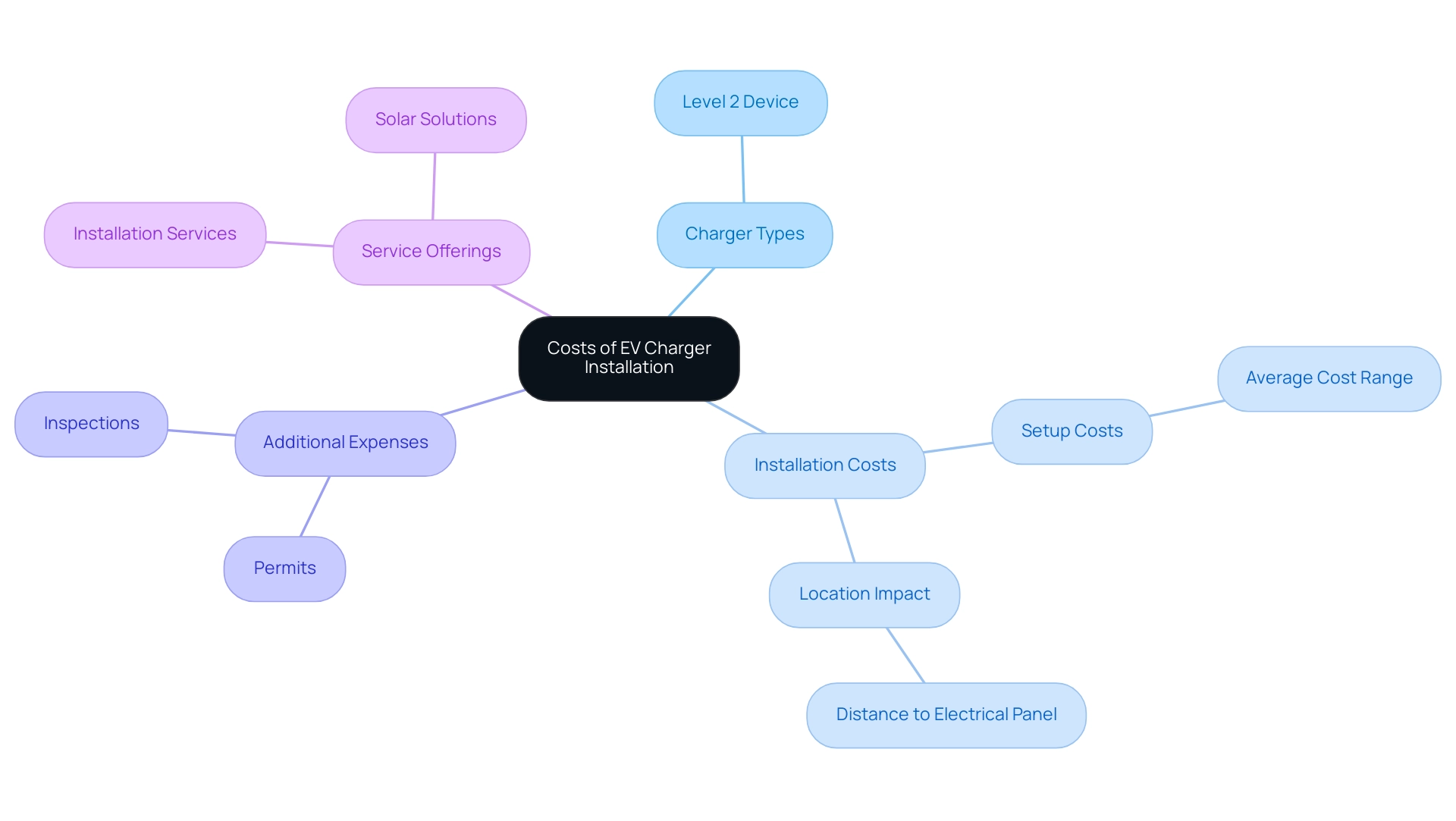 The central node represents the overall topic, with branches indicating key areas affecting installation costs and associated services.