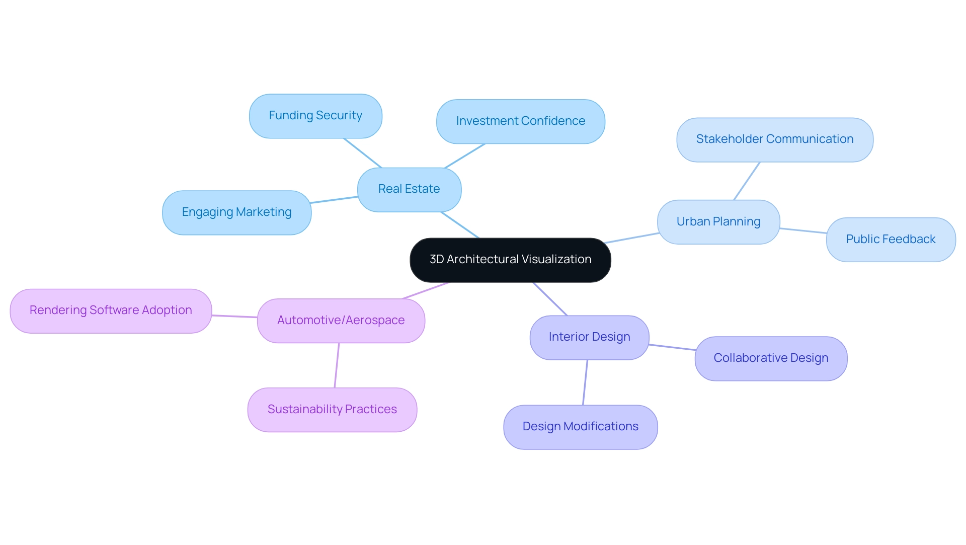 Each branch represents a sector utilizing 3D visualization, with sub-branches detailing specific applications or impacts.