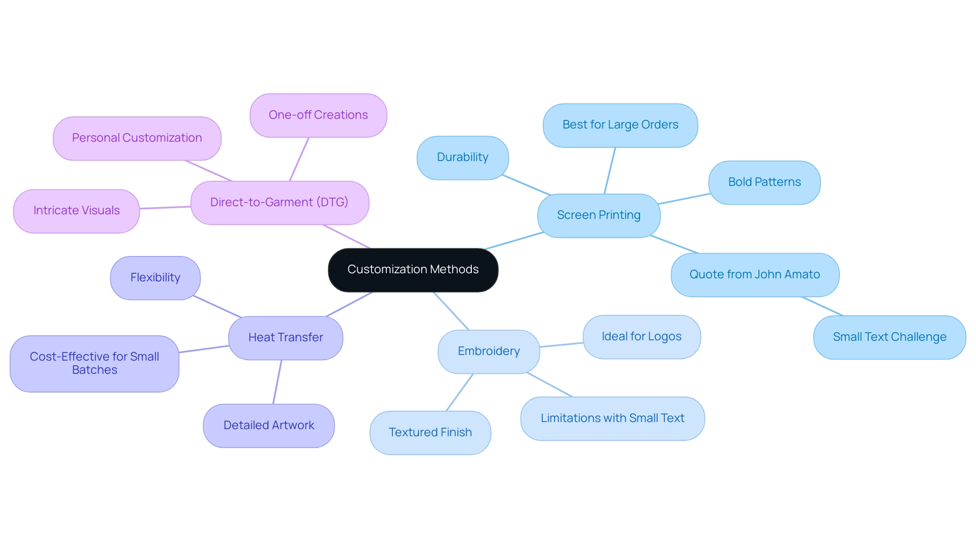 Each branch represents a different customization method, with sub-branches detailing features and advantages. Different colors indicate different methods.