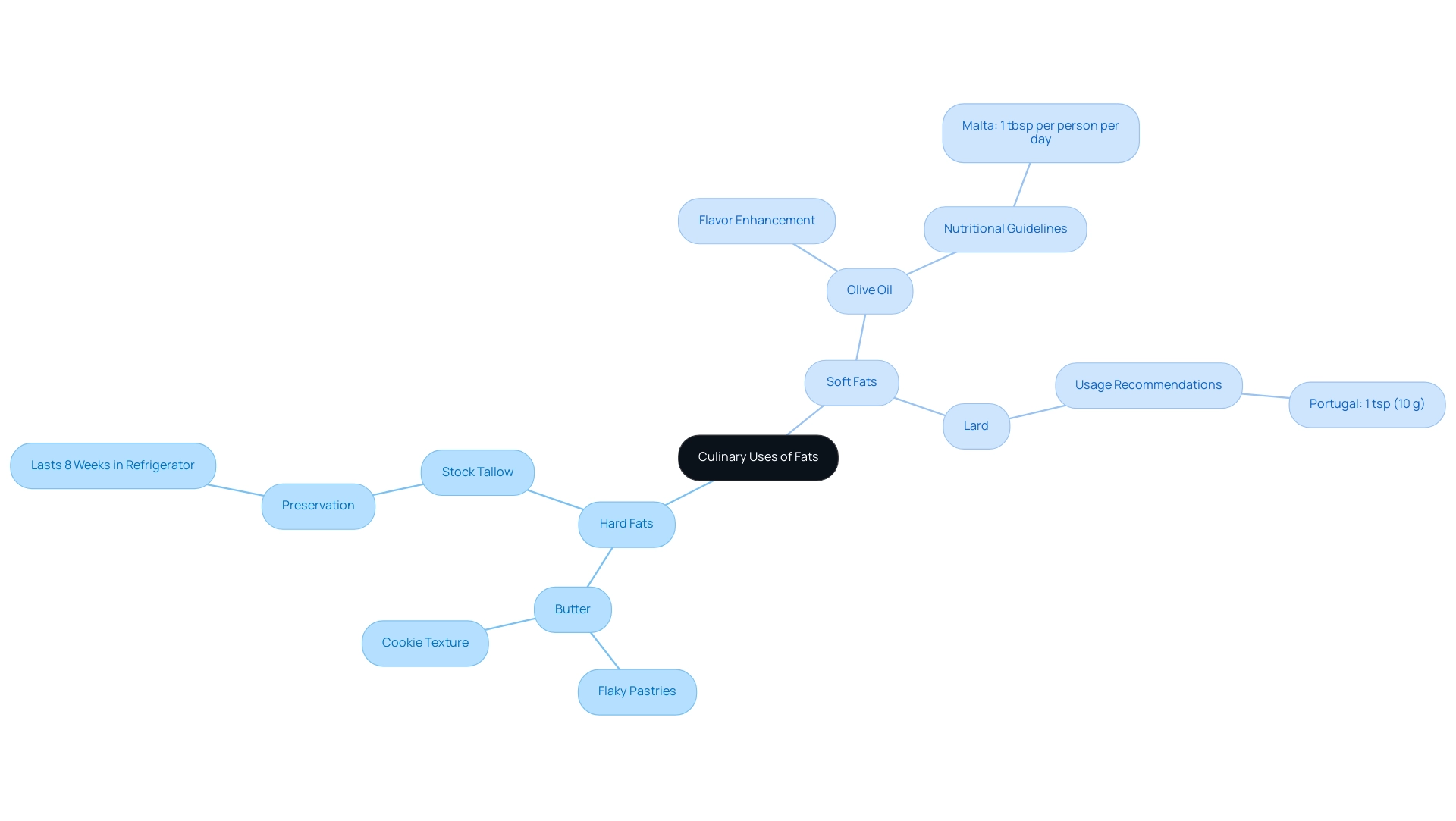 The central node represents the overall topic, with branches for hard and soft fats detailing their uses and recommendations.