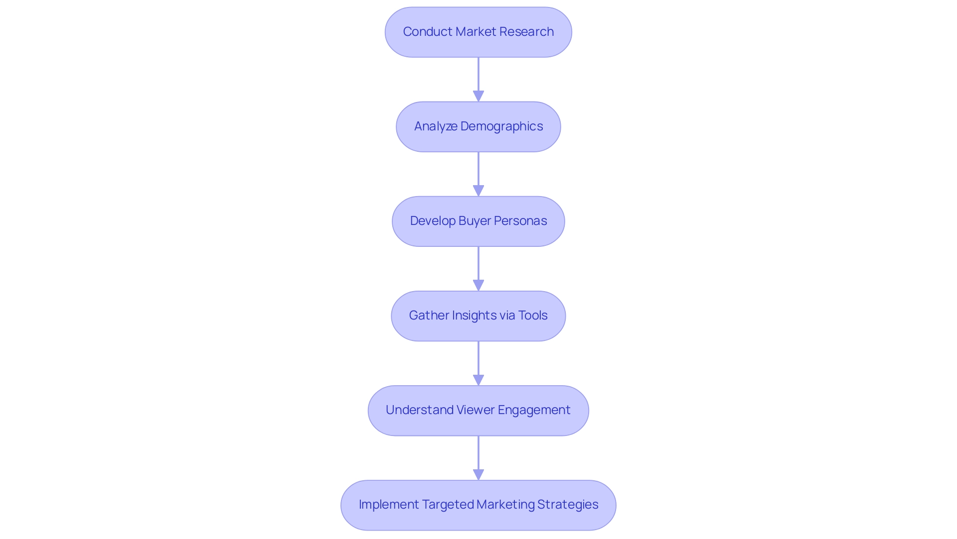 Each box represents a step in the process of identifying the target audience, with arrows indicating the sequential flow of actions leading to effective marketing strategies.