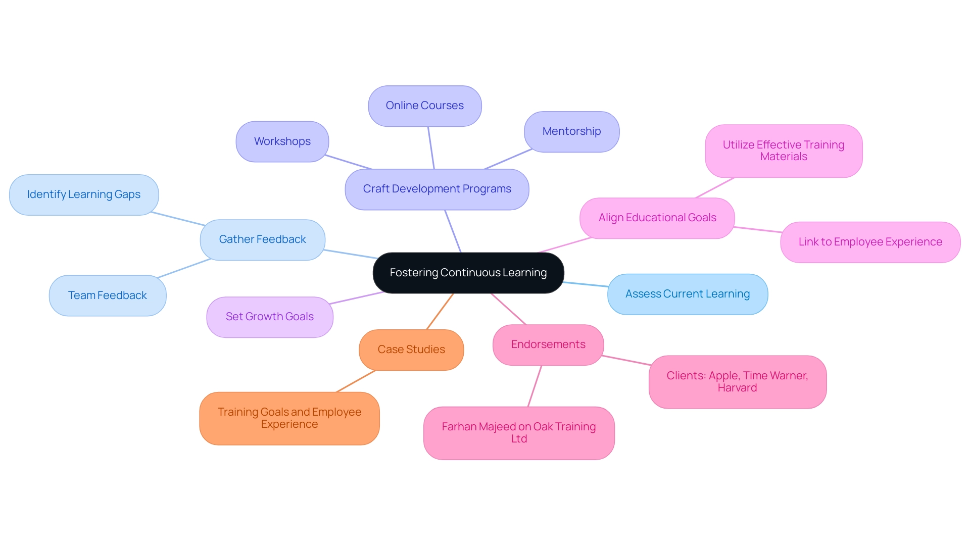 The central node represents the main goal of fostering learning, with branches detailing specific strategies, actions, and endorsements that contribute to enhancing employee retention.