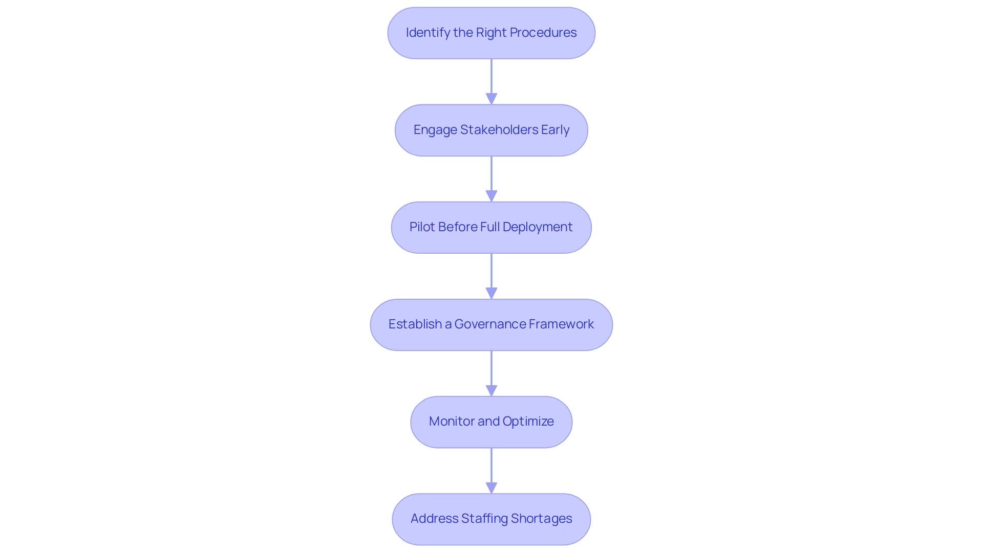 Each box represents a best practice in RPA implementation, with arrows indicating the recommended sequence of actions.