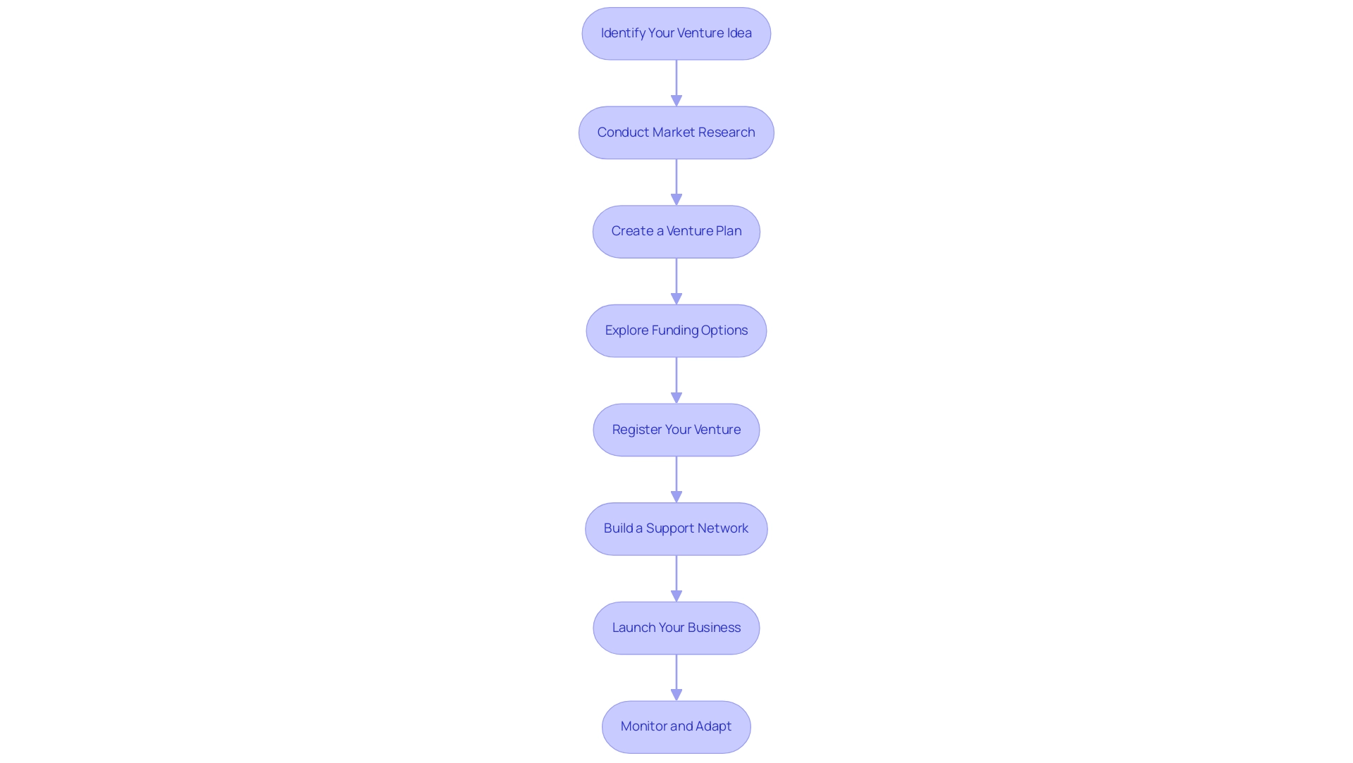 Each box represents a step in the entrepreneurial process, and arrows indicate the sequential flow from one step to the next.