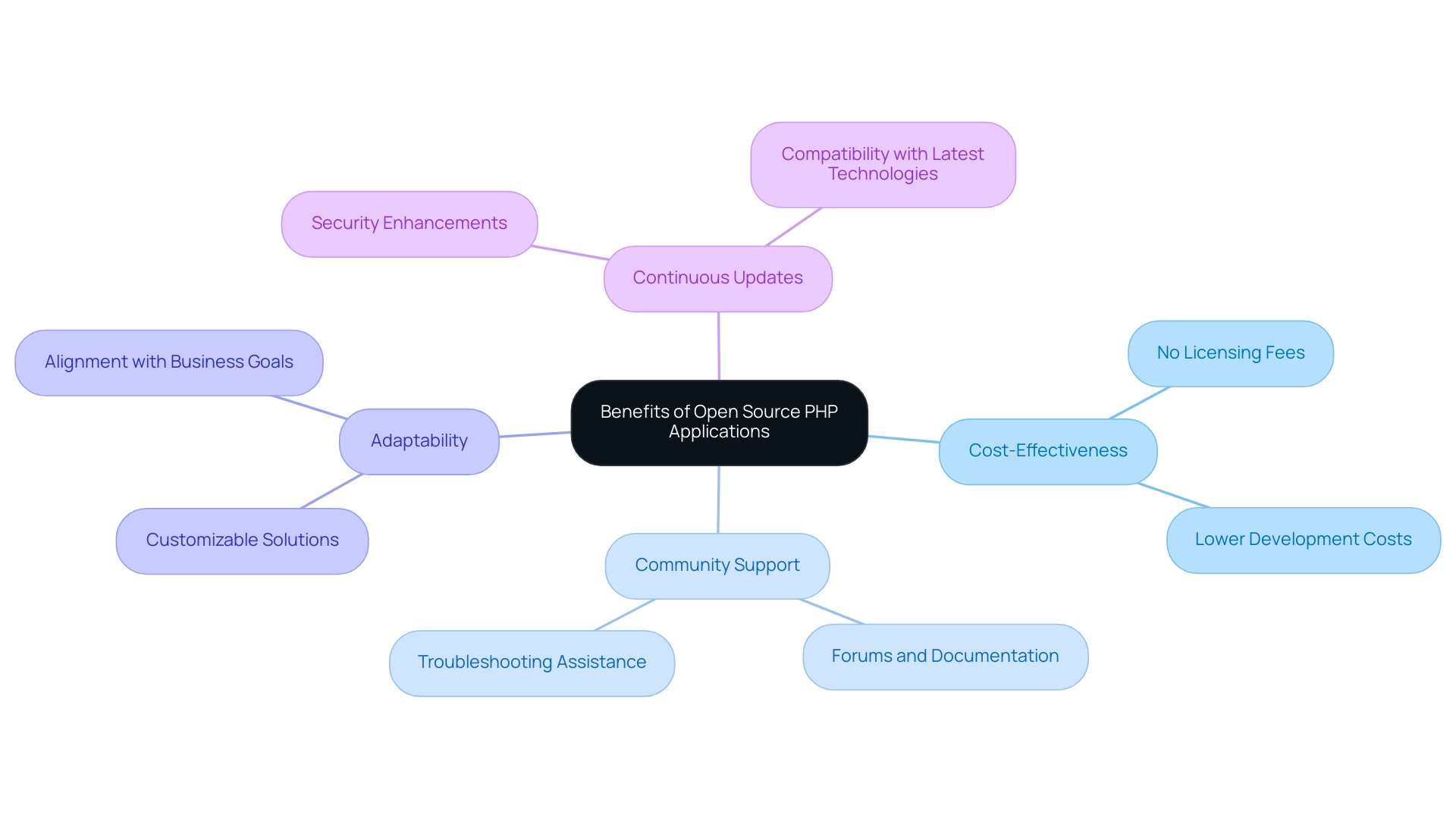 The central node represents the overall benefits, with branches showing key advantages and their specific attributes.