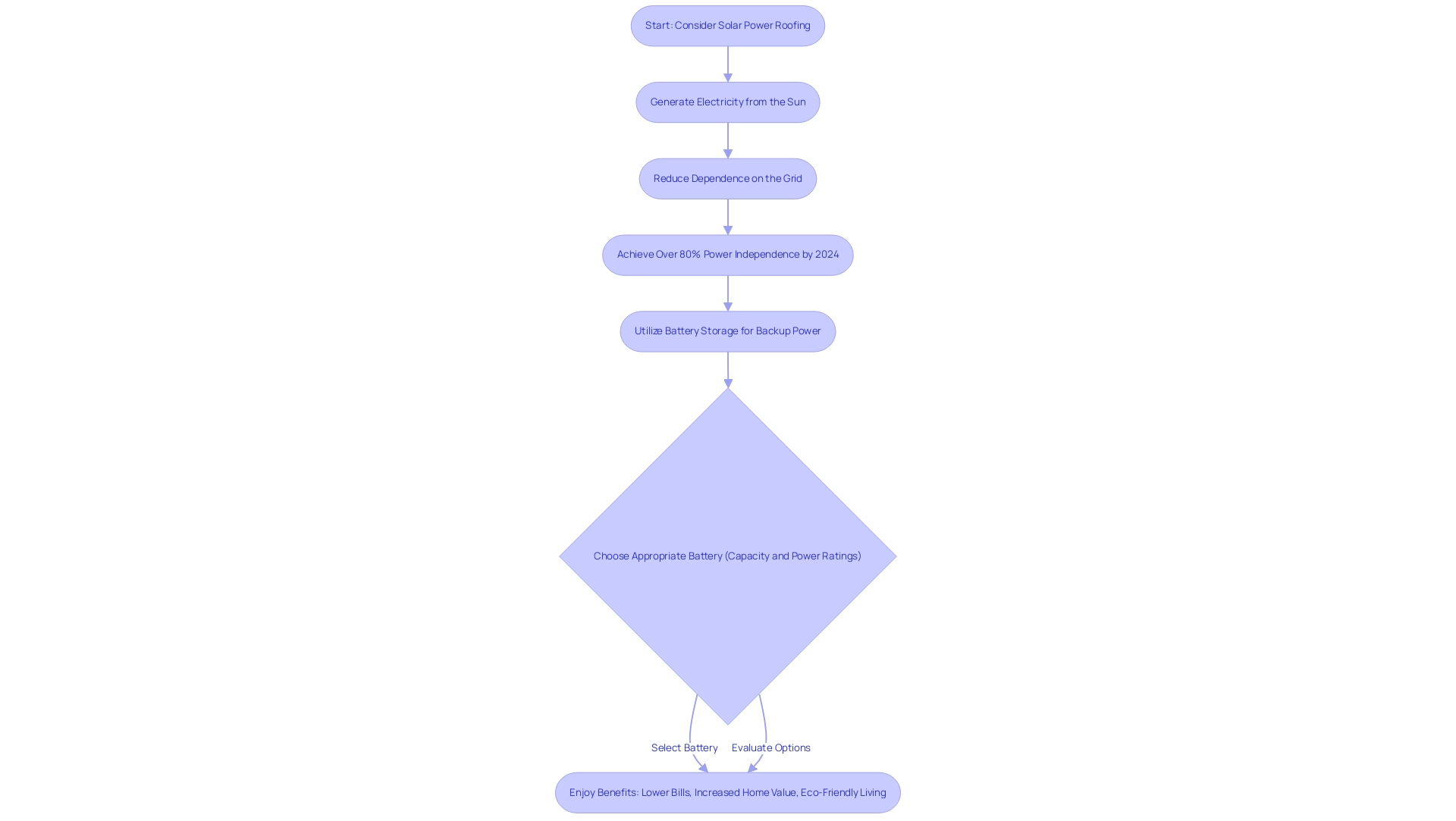 Each box represents a step in the process towards energy independence, indicating the sequential flow from considering solar power to enjoying the benefits.