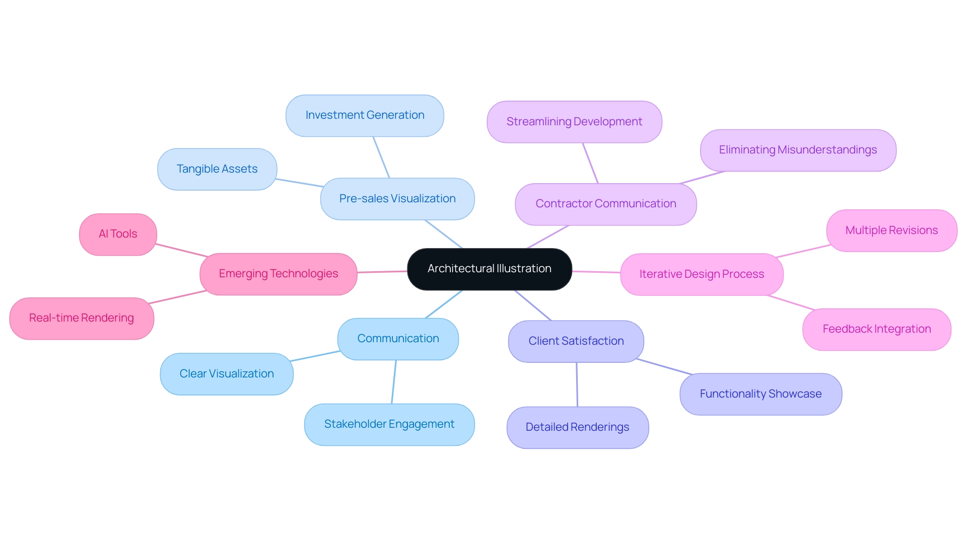 The central node represents architectural illustration, with branches showing different purposes and sub-branches detailing techniques and benefits.