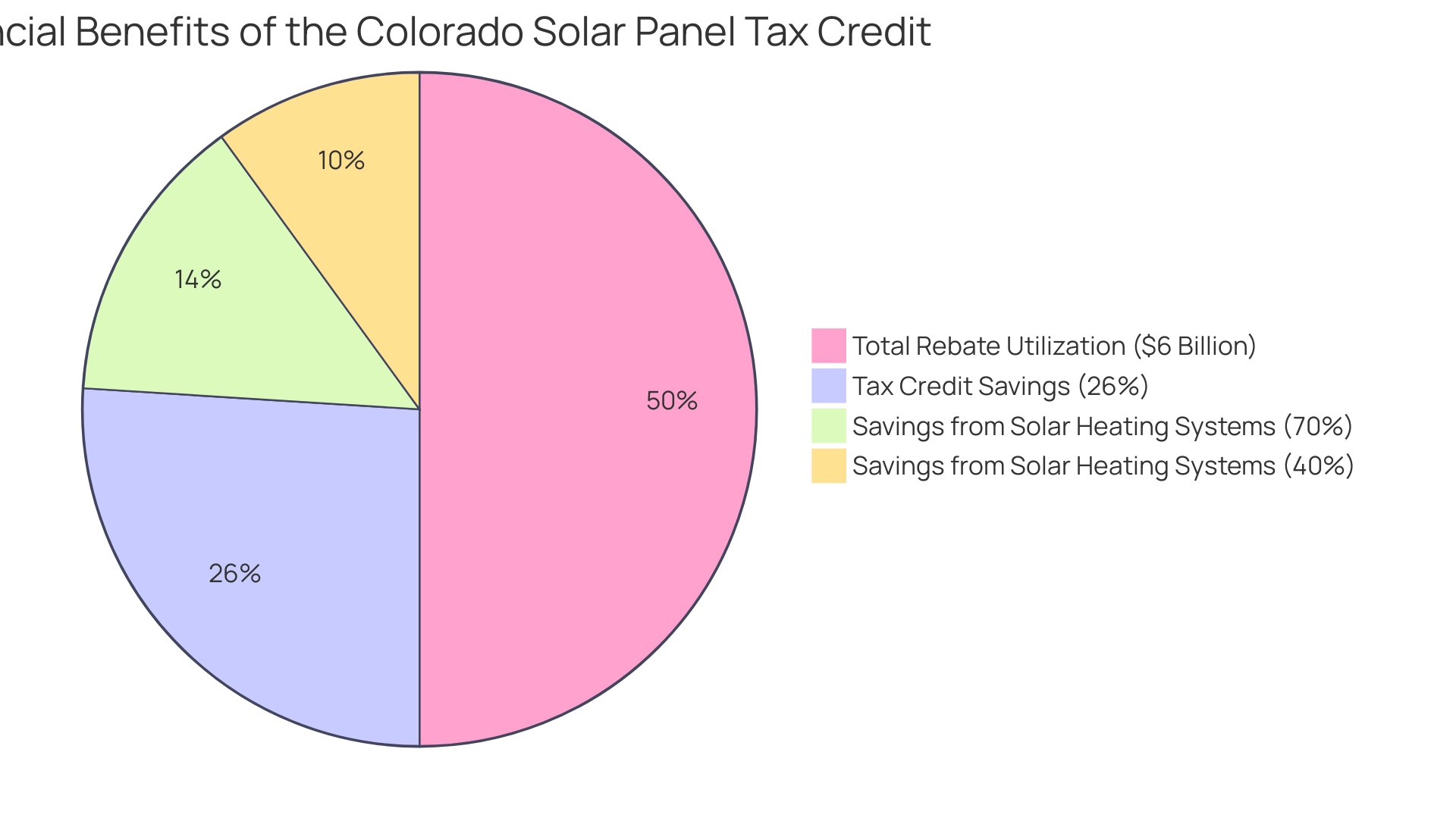 Each segment represents a different aspect of the financial benefits associated with the solar panel tax credit, highlighting contributions to total savings and rebates.