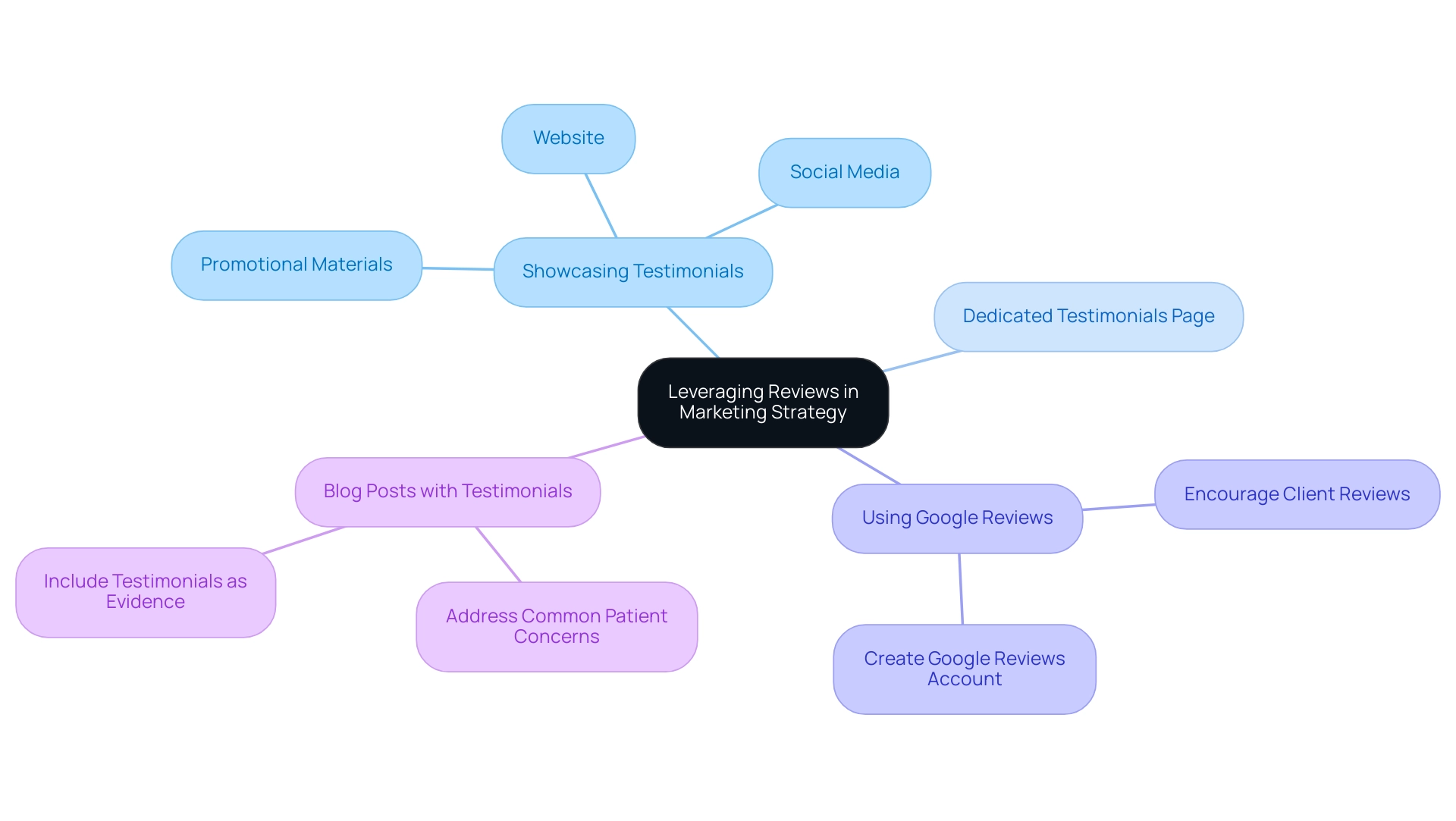 The central node represents the main strategy, with branches indicating different methods of utilizing client testimonials in marketing efforts.