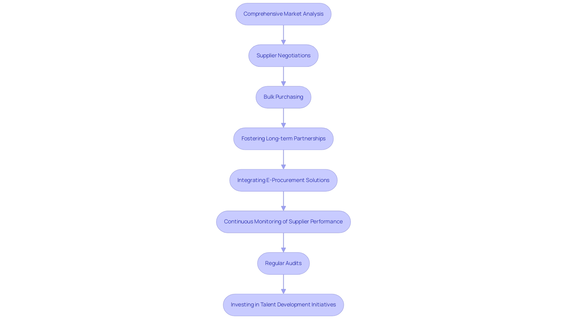 Each box represents a key step in the procurement process, and the arrows indicate the sequential flow of actions taken to optimize procurement efficiency.