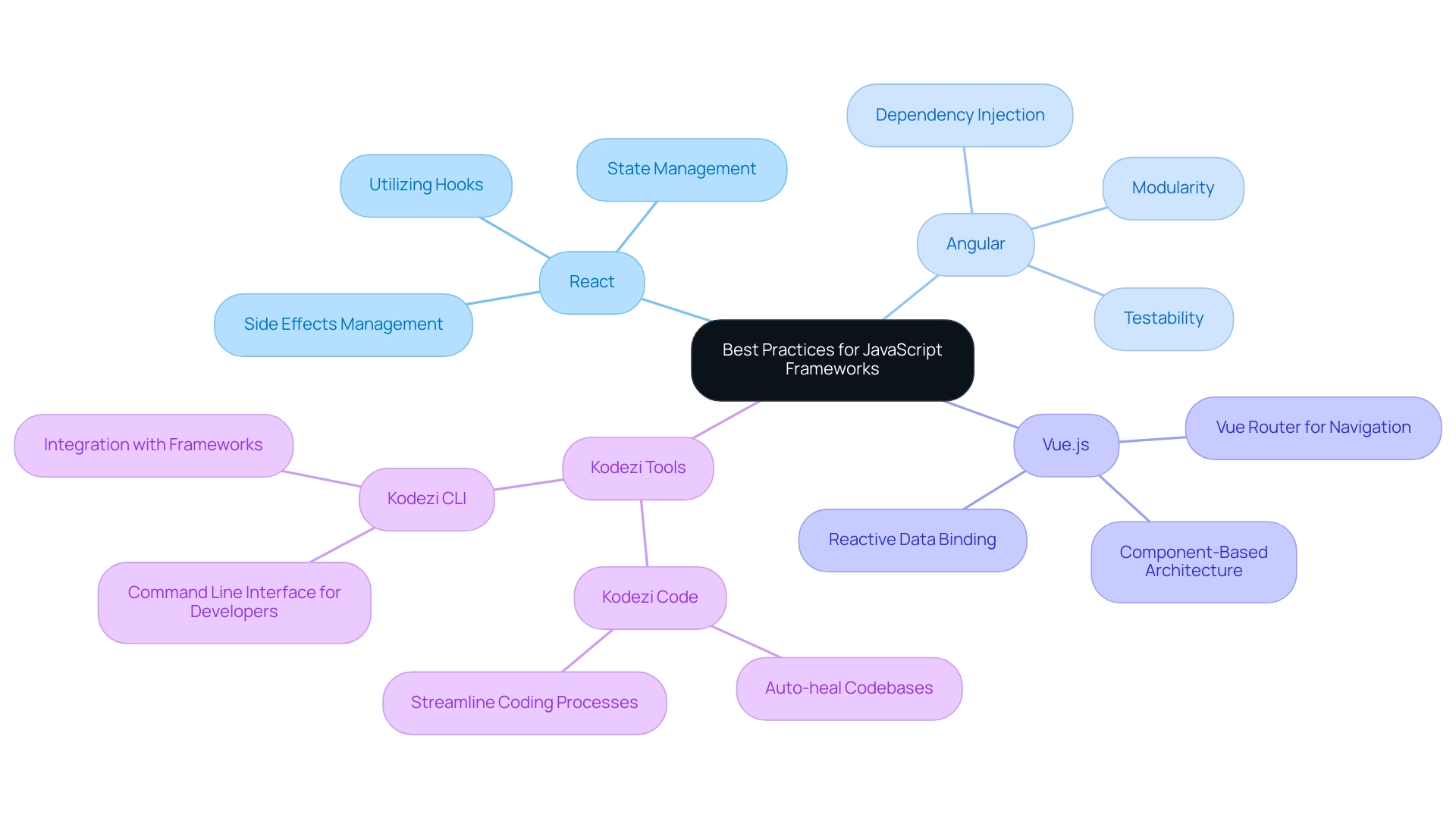 The central node represents best practices, with branches for each framework highlighting specific strategies, and additional branches for tools that support these practices.