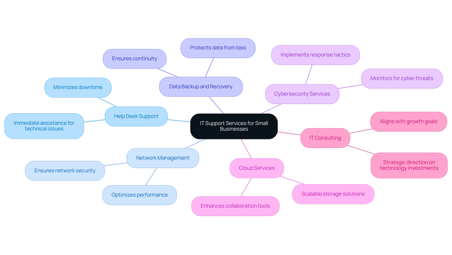 The central node represents IT support services, with branches illustrating various service types and their descriptions.