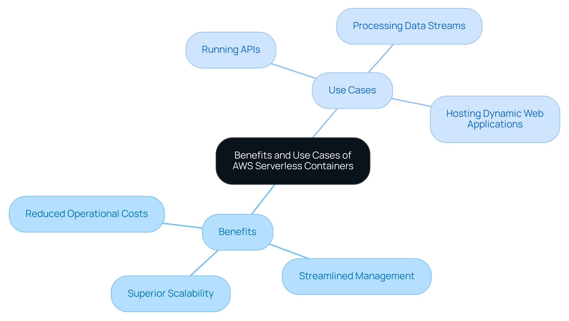 The central node represents the overall topic, with branches showing the benefits and specific use cases of AWS serverless containers.