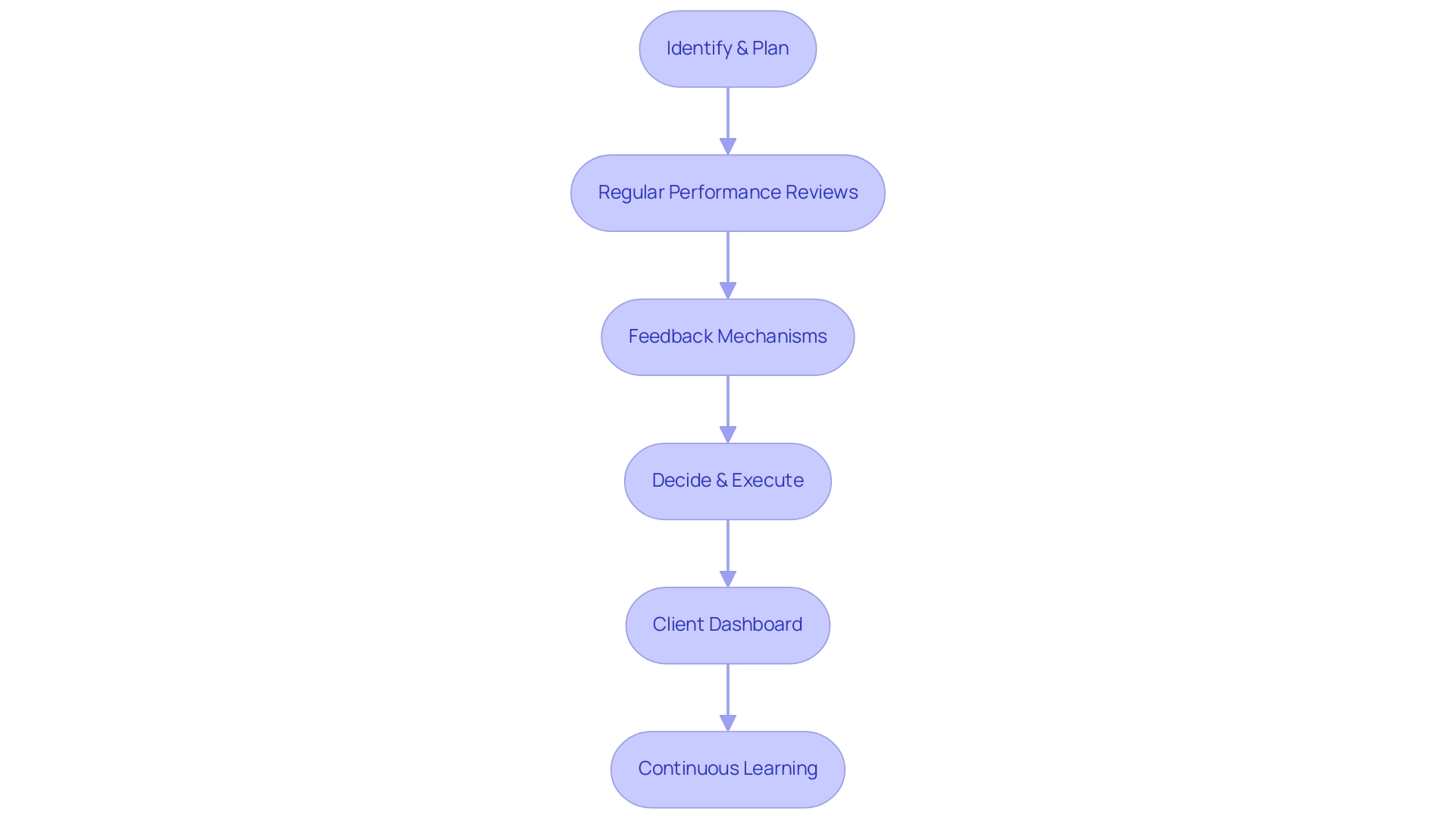 Each box represents a key practice in sustaining transformation, and the arrows indicate the sequential flow of actions.