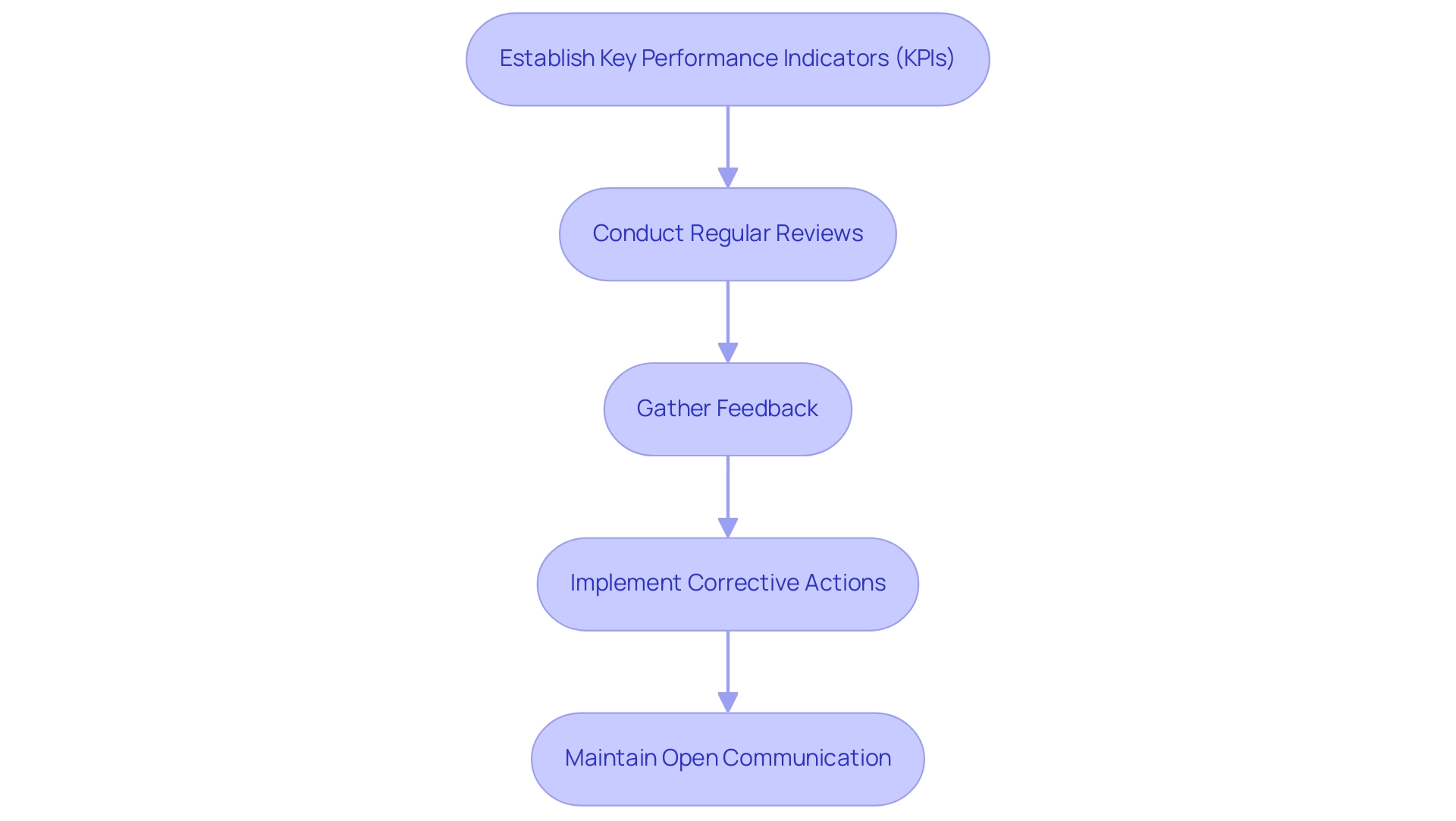 Each box represents a practice in monitoring supplier performance, and the arrows indicate the sequential flow between these practices.