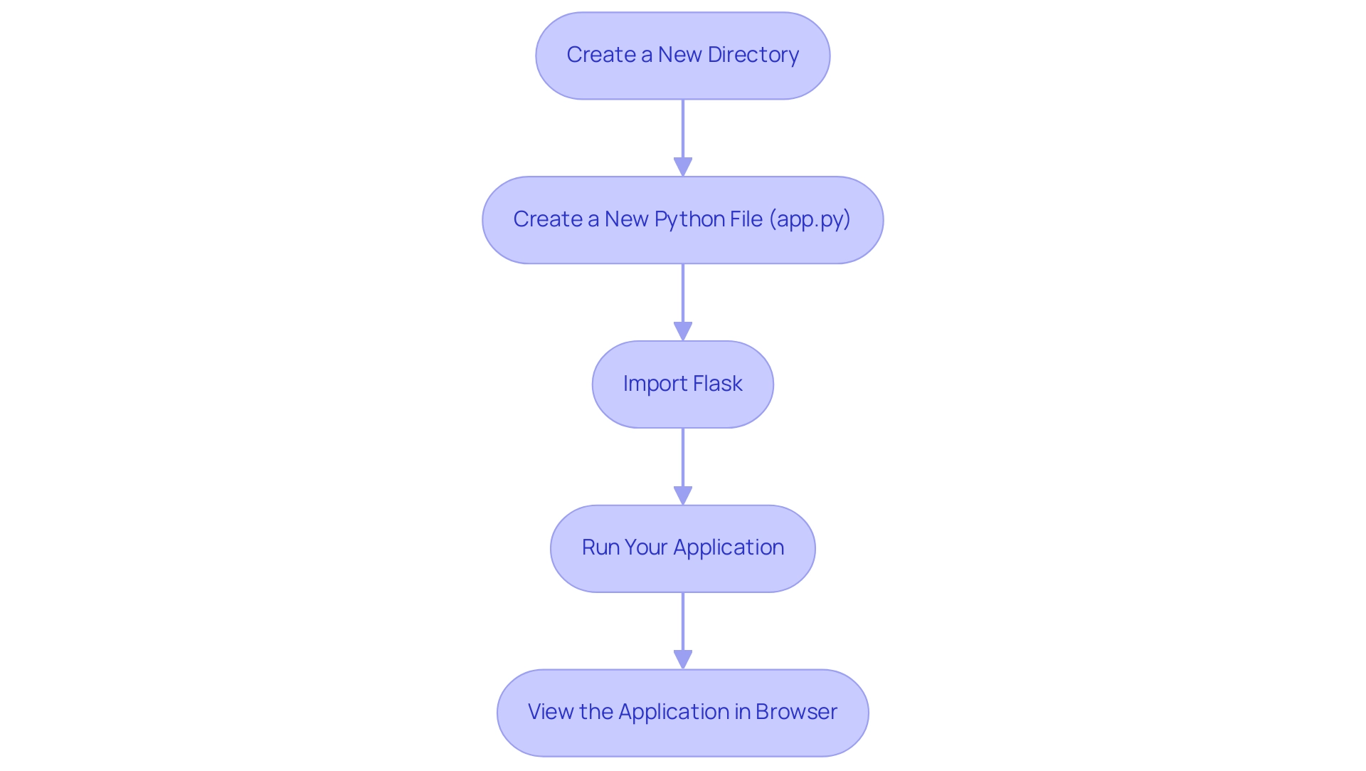 Each box represents a step in creating a web application. The arrows indicate the order in which the steps should be completed.