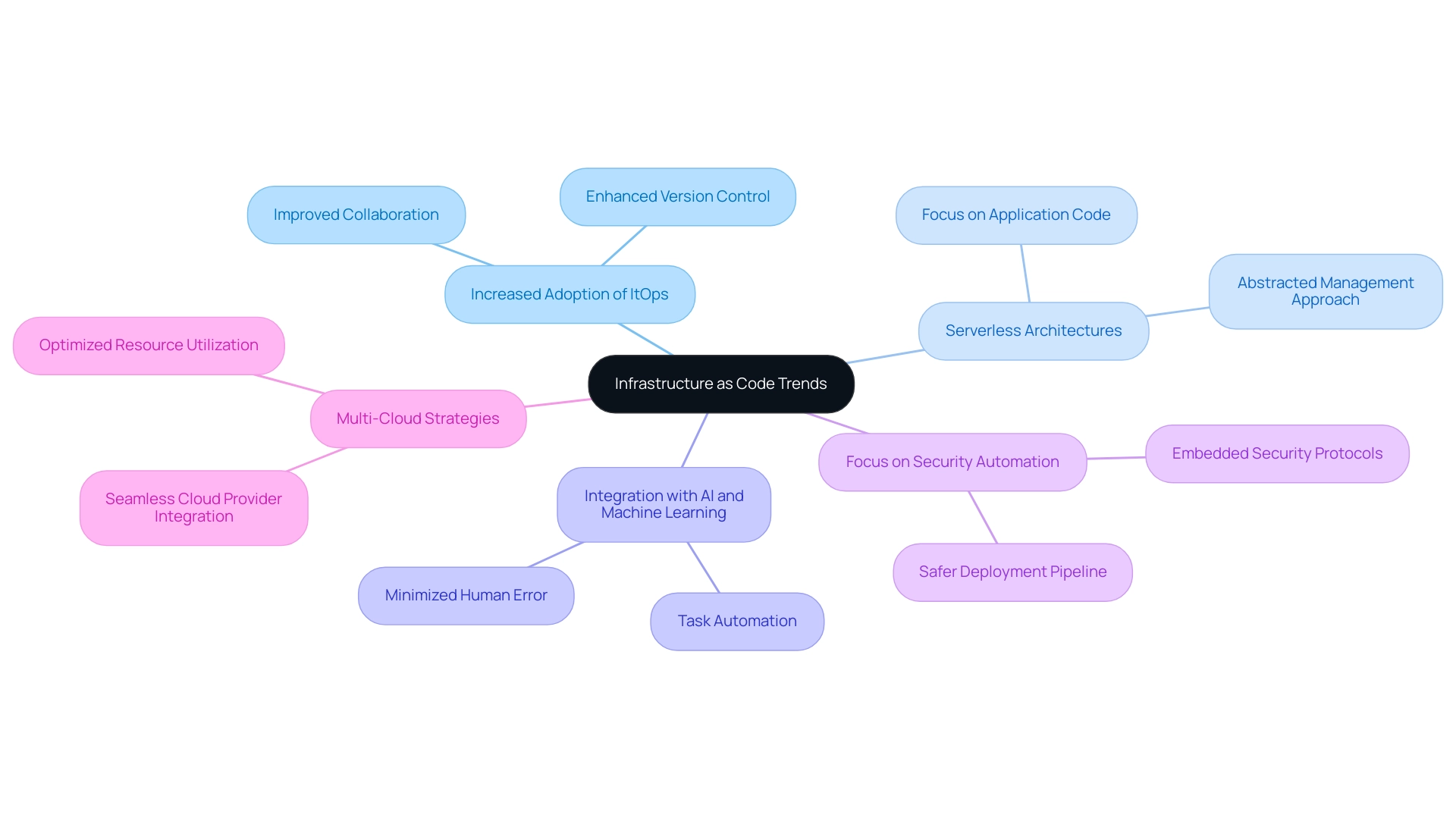 The central node represents the overarching theme of Infrastructure as Code trends, with branches representing key trends and sub-branches detailing specific implications.