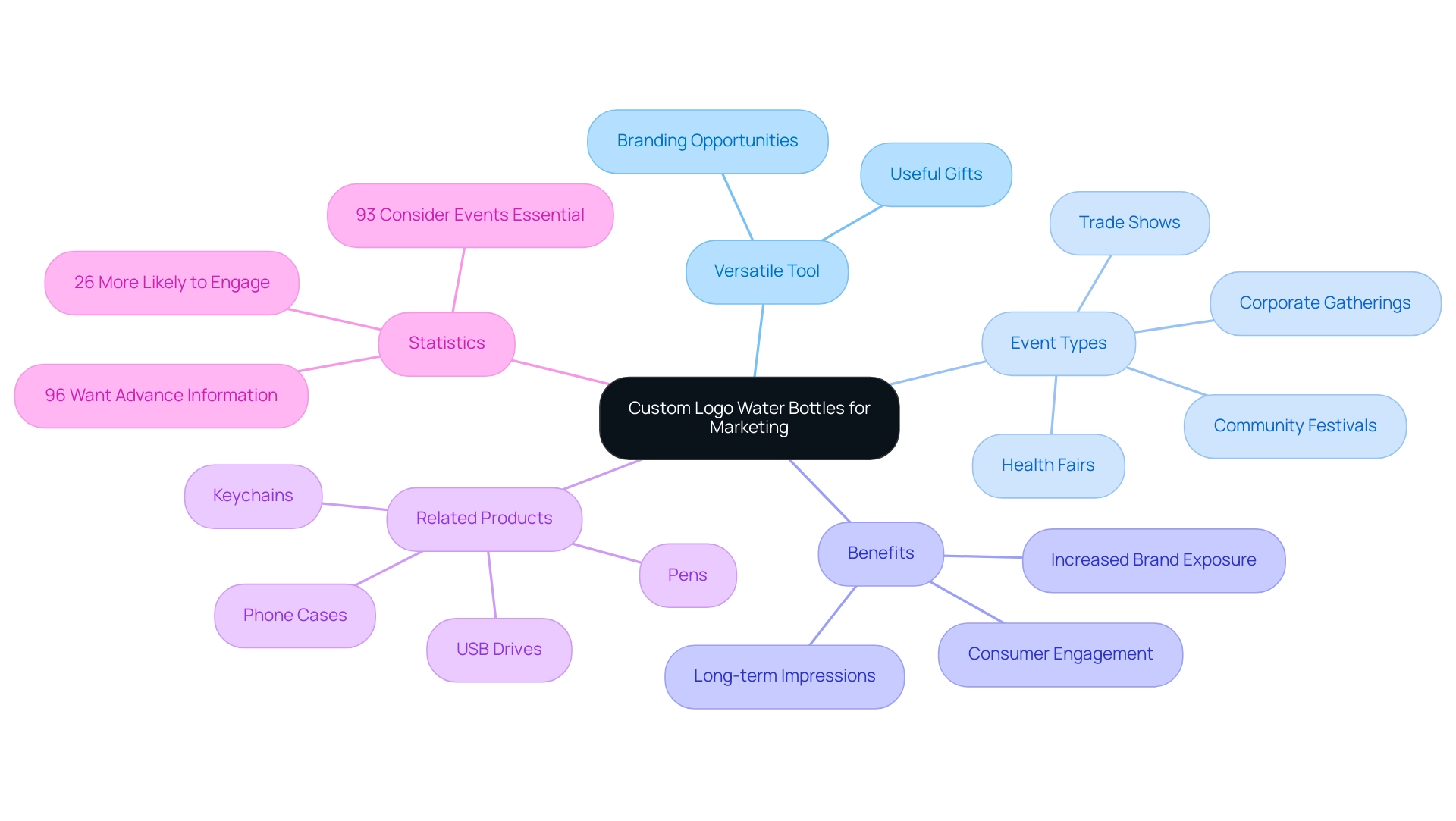 The central node represents the main topic, with branches illustrating key themes and their sub-points, each color-coded for clarity.