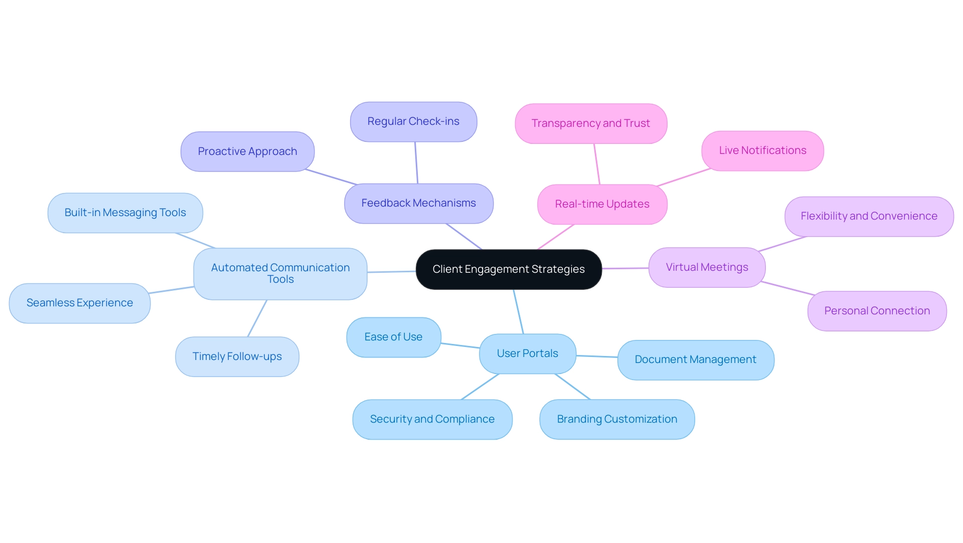 The central node represents the overall focus on client engagement, with branches for each strategy and sub-branches detailing specific features or benefits.