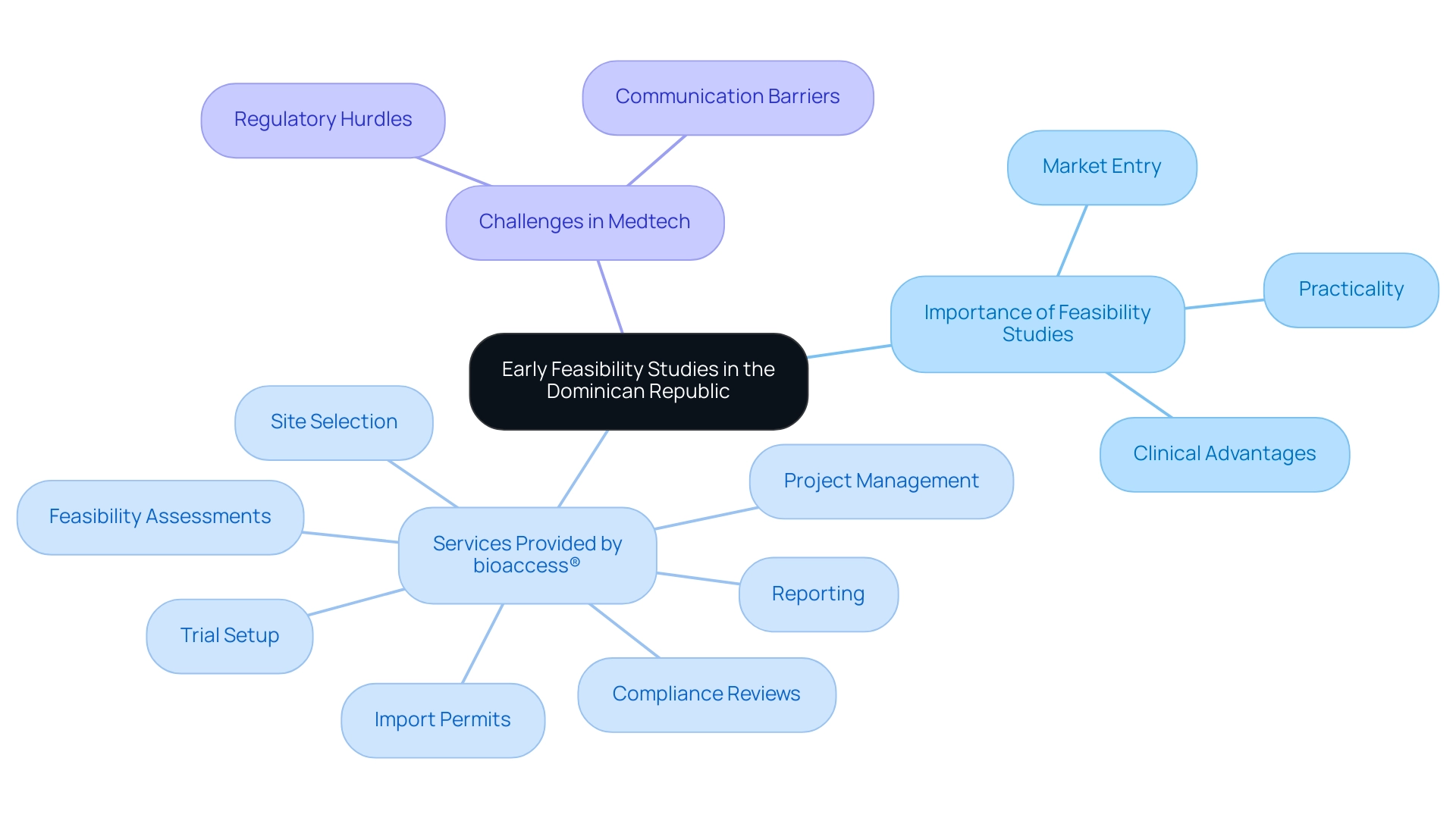 How to Conduct Early Feasibility Studies for Medical Devices in the Dominican Republic: A Step-by-Step Guide