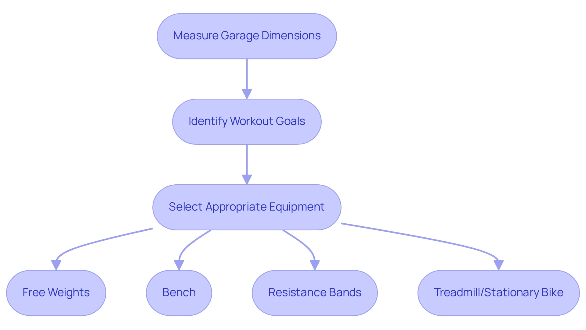 Each box represents a step in the process, and the arrows show the sequence of actions to take.