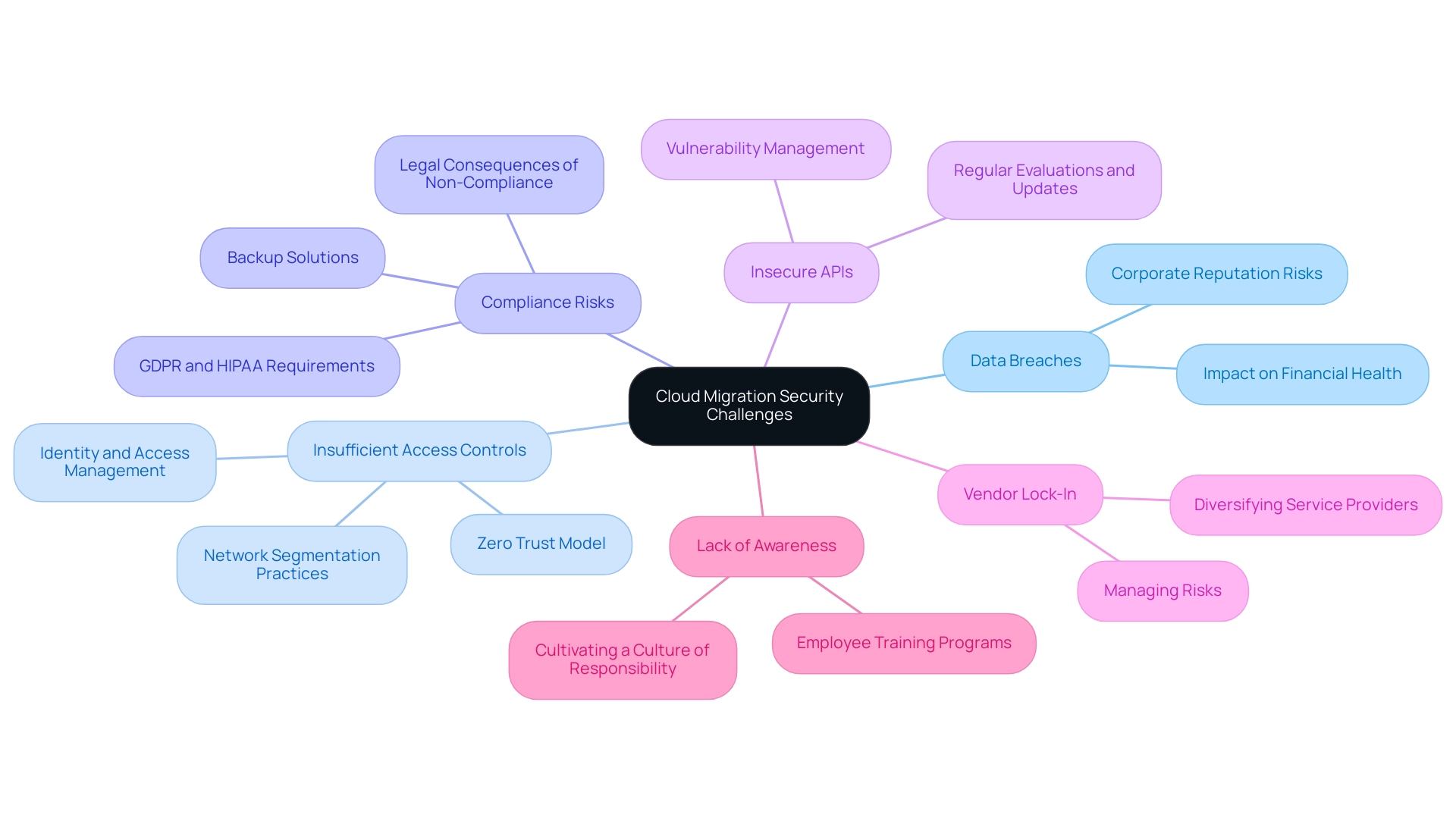 Each branch represents a specific security challenge, with sub-branches detailing aspects or solutions related to that challenge. Different colors denote different challenges.