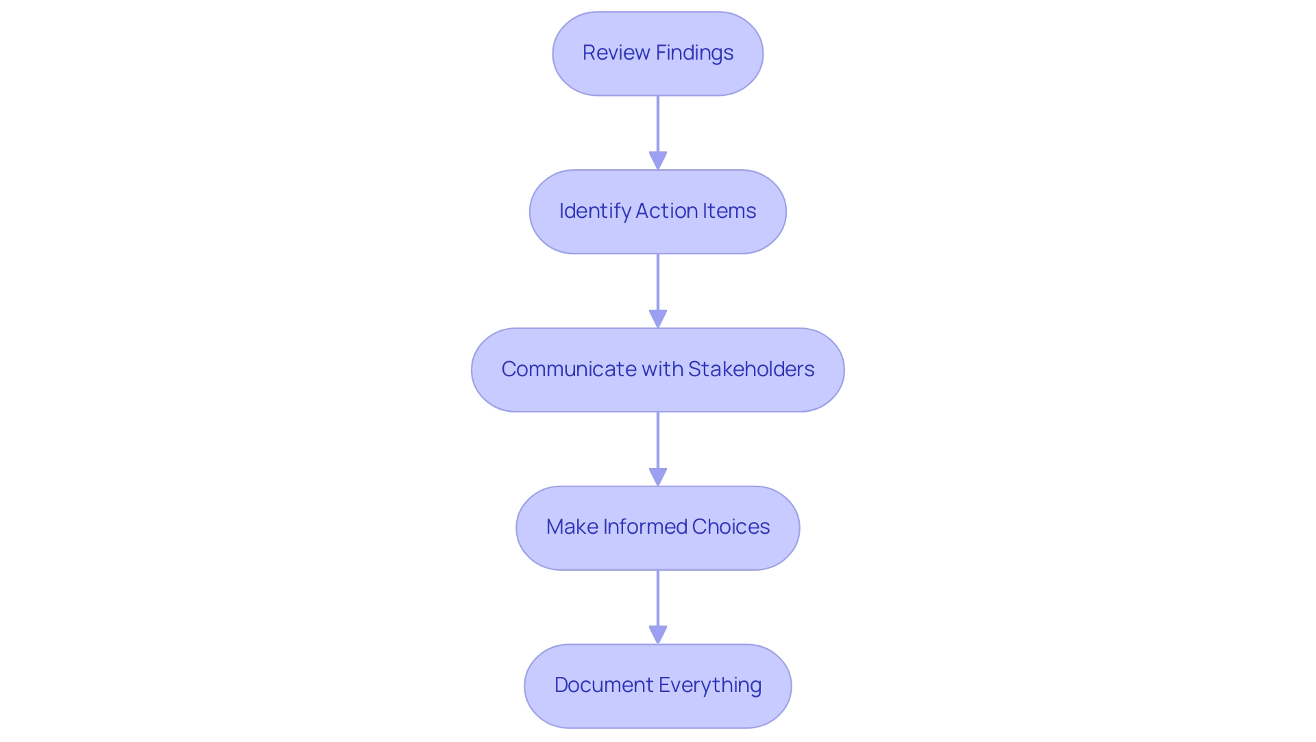 Each box represents a step in the due diligence process, with arrows showing the order in which the steps should be completed.