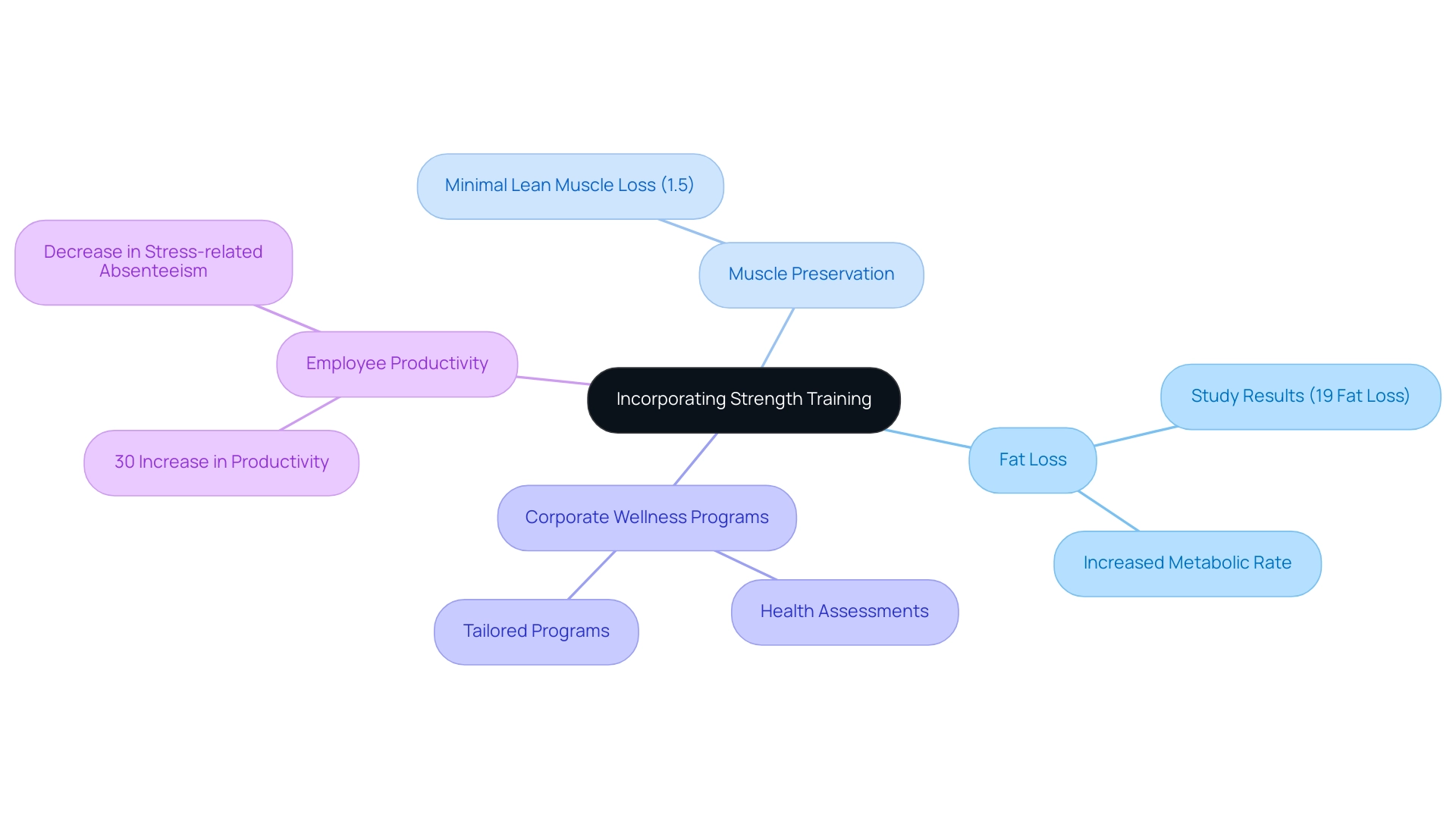 Each branch represents a key theme related to strength training, and the colors distinguish between fat loss, muscle preservation, corporate wellness, and productivity.