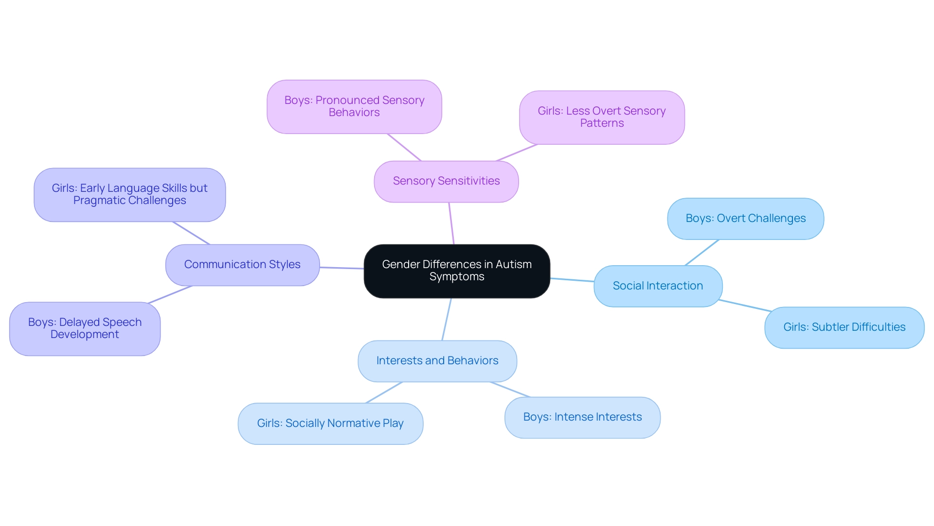 The central node represents the overall theme, with branches showing key areas of difference between autism symptoms in boys and girls.