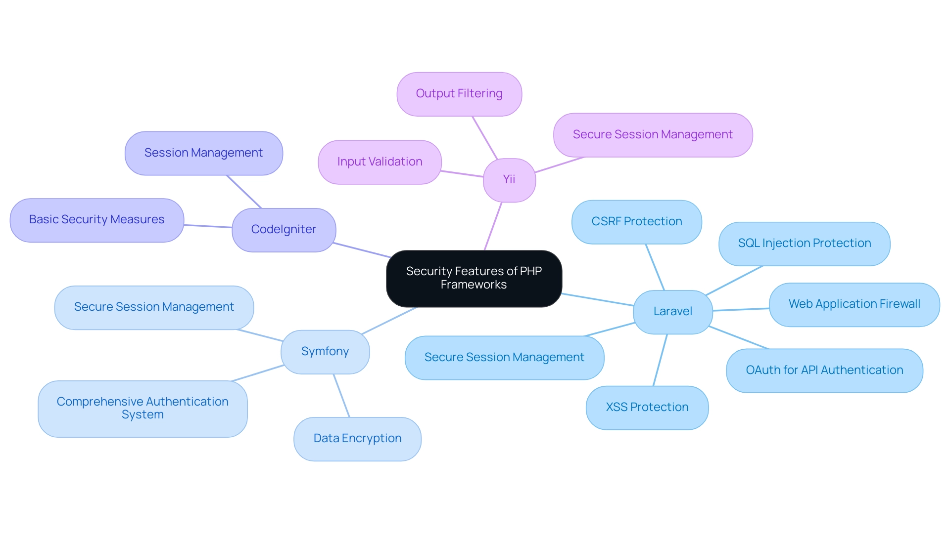 Each branch represents a different PHP framework, while sub-branches detail specific security features associated with each framework.