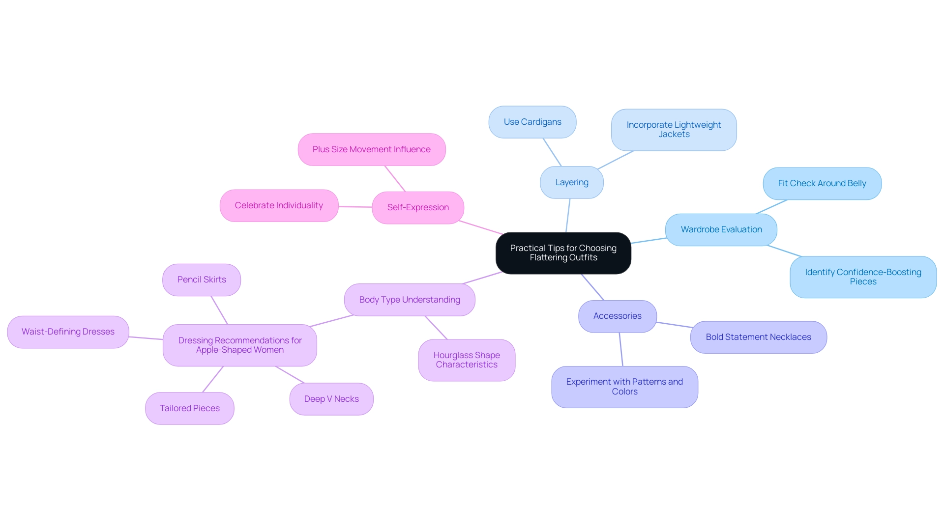 Each branch represents a key concept related to outfit selection, with sub-branches providing specific tips and strategies.