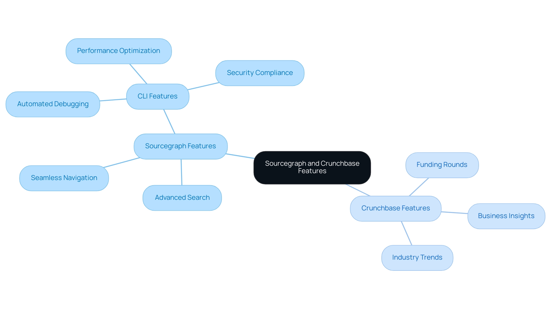 The central node represents the main topic, with branches showing Sourcegraph's features and Crunchbase's business insights, differentiated by color.