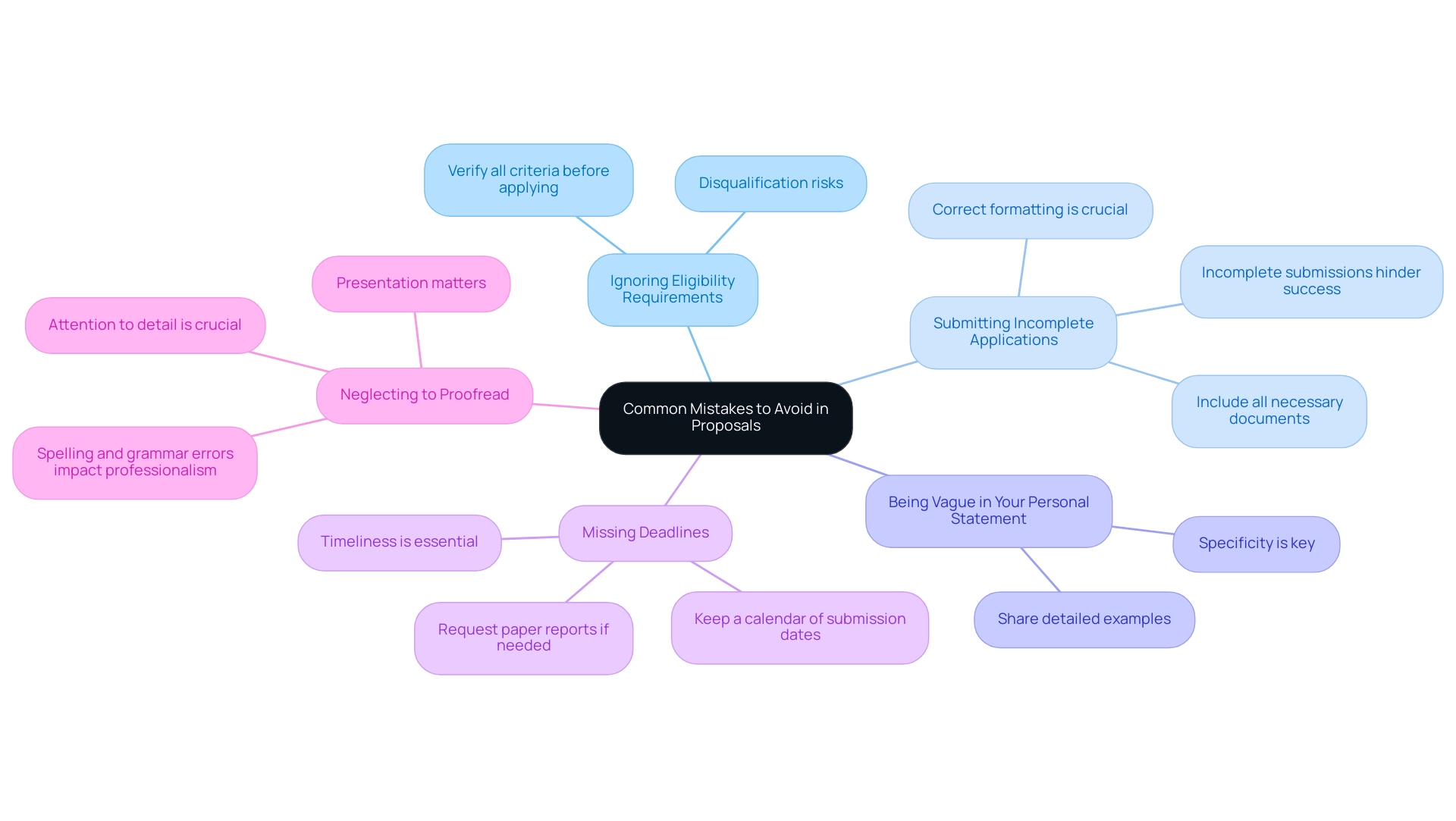 Each branch represents a common mistake applicants make, with the color indicating different categories of errors.