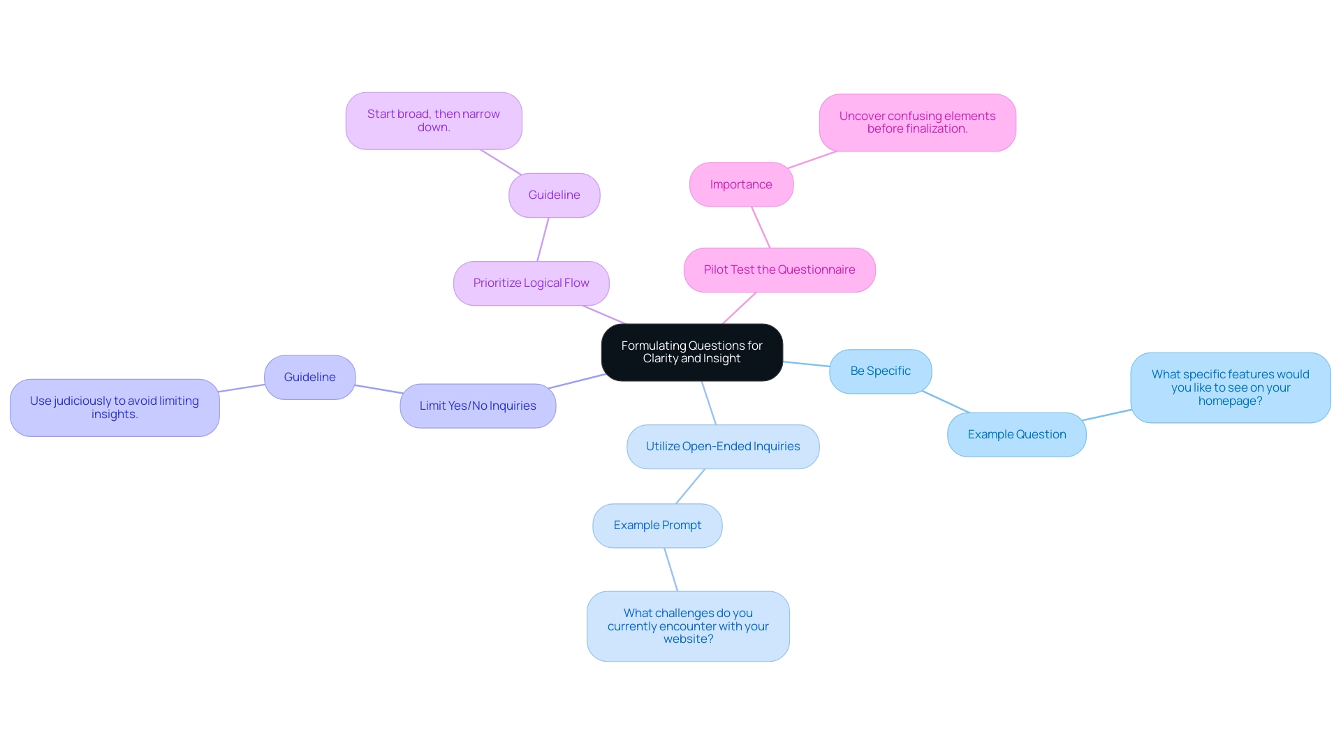 The central node represents the overall topic of formulating questions, with branches showing the five key guidelines for creating effective survey inquiries.