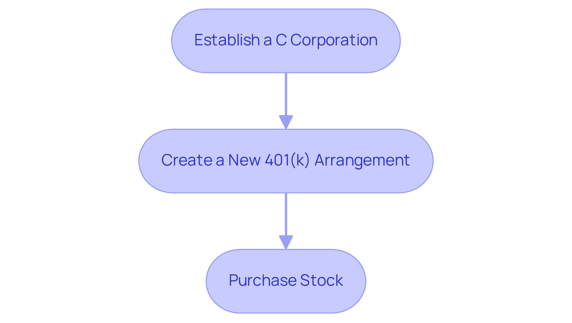 Each box represents a step in the ROBS process, and the arrows indicate the sequential flow between steps.