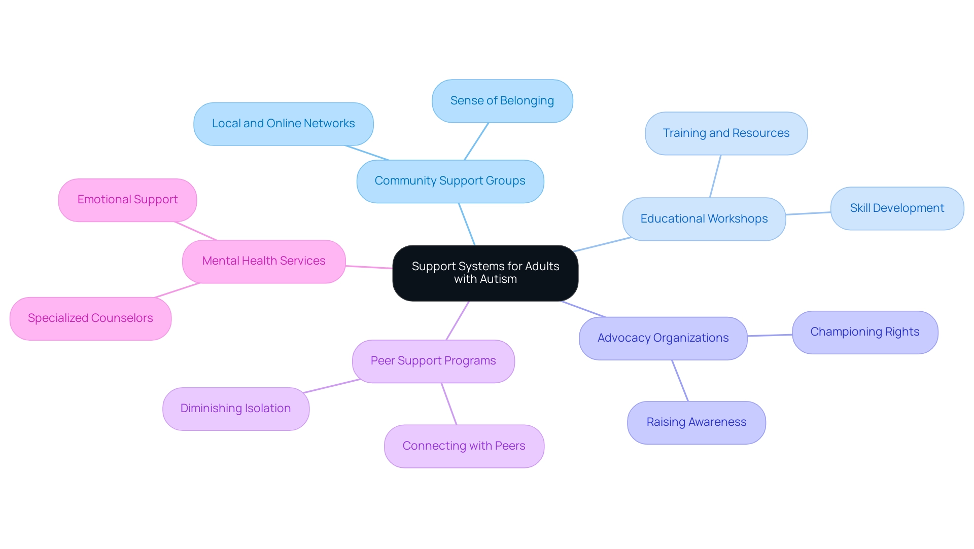 The central node represents the overall theme of support systems, with branches showing the key components that contribute to the welfare of individuals on the autism spectrum.