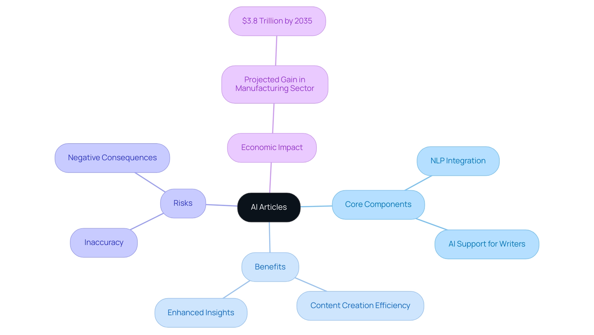 This mindmap organizes the core components of AI articles, with color codes indicating benefits (blue), risks (red), and economic impacts (green).