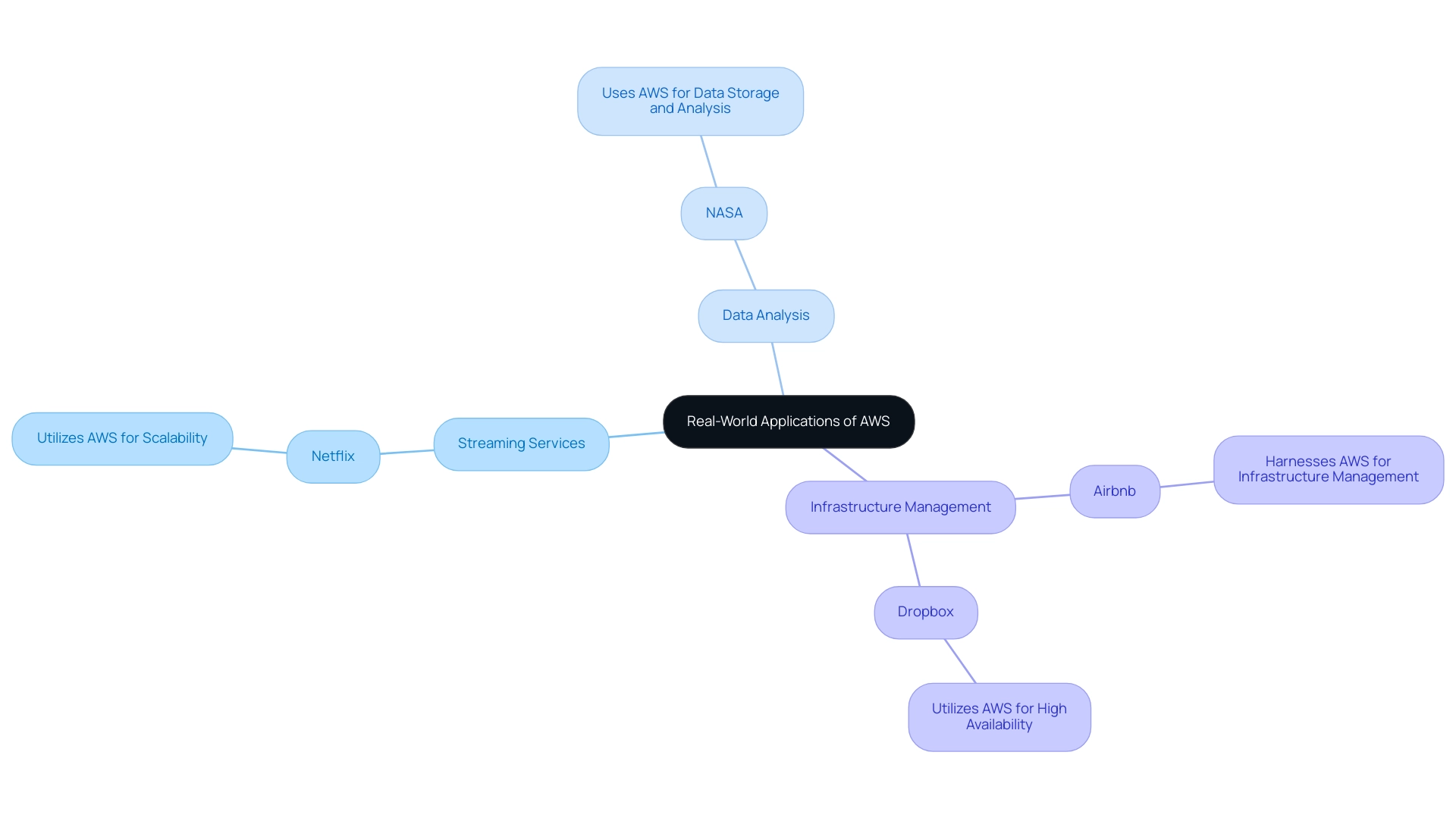 The central node represents AWS, with branches showing different organizations (Netflix, NASA, Airbnb, Dropbox) and their specific applications of the service.